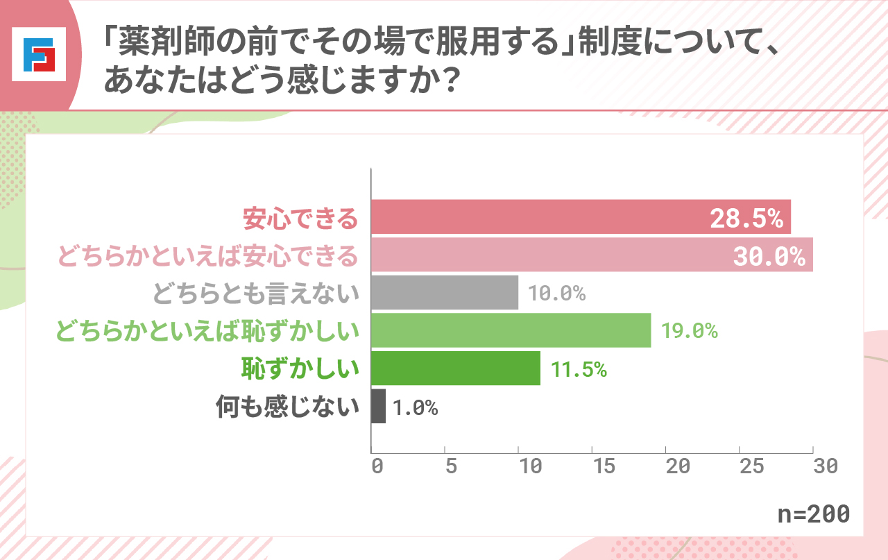 「薬剤師の前でその場で服用する」制度について、あなたはどう感じますか？　安心できる（28.5％）どちらかといえば安心できる（30％）どちらとも言えない（10％）どちらかといえば恥ずかしい（19％）恥ずかしい（11.5％）何も感じない（1％）n=200
