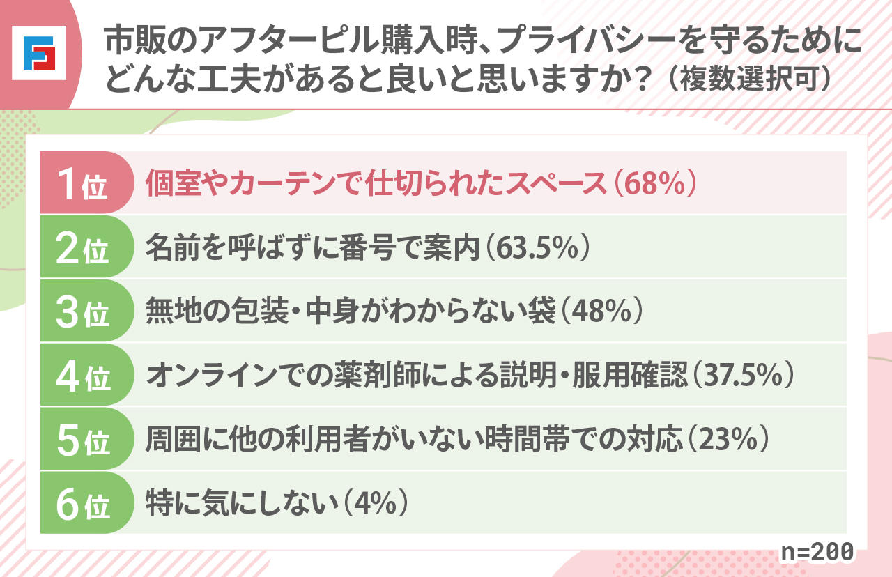 市販のアフターピル購入時、プライバシーを守るためにどんな工夫があると良いと思いますか？ （複数選択可）　1位：個室やカーテンで仕切られたスペース（68％）2位：名前を呼ばずに番号で案内（63.5％）3位：無地の包装・中身がわからない袋（48％）4位：オンラインでの薬剤師による説明・服用確認（37.5％）5位：周囲に他の利用者がいない時間帯での対応（23％）6位：特に気にしない（4％）n=200