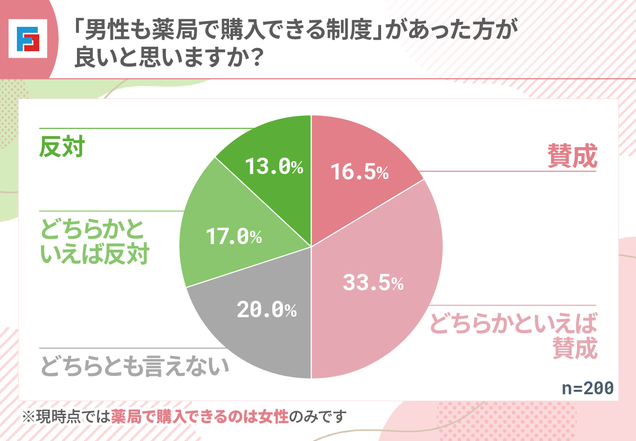 「男性も薬局で購入できる制度」があった方が良いと思いますか？　賛成：16.5％　どちらかといえば賛成：33.5％　どちらとも言えない：20％　どちらかといえば反対：17％　反対：13％　n=200　※現時点では薬局で購入できるのは女性のみです