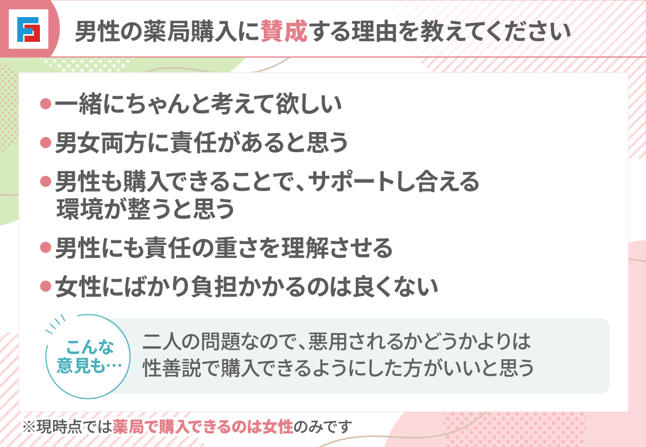 男性の薬局購入に賛成する理由を教えてください　・一緒にちゃんと考えて欲しい・男女両方に責任があると思う・男性も購入できることで、サポートし合える環境が整うと思う・男性にも責任の重さを理解させる・女性にばかり負担かかるのは良くない　こんな意見も…二人の問題なので、悪用されるかどうかよりは性善説で購入できるようにした方がいいと思う　※現時点では薬局で購入できるのは女性のみです