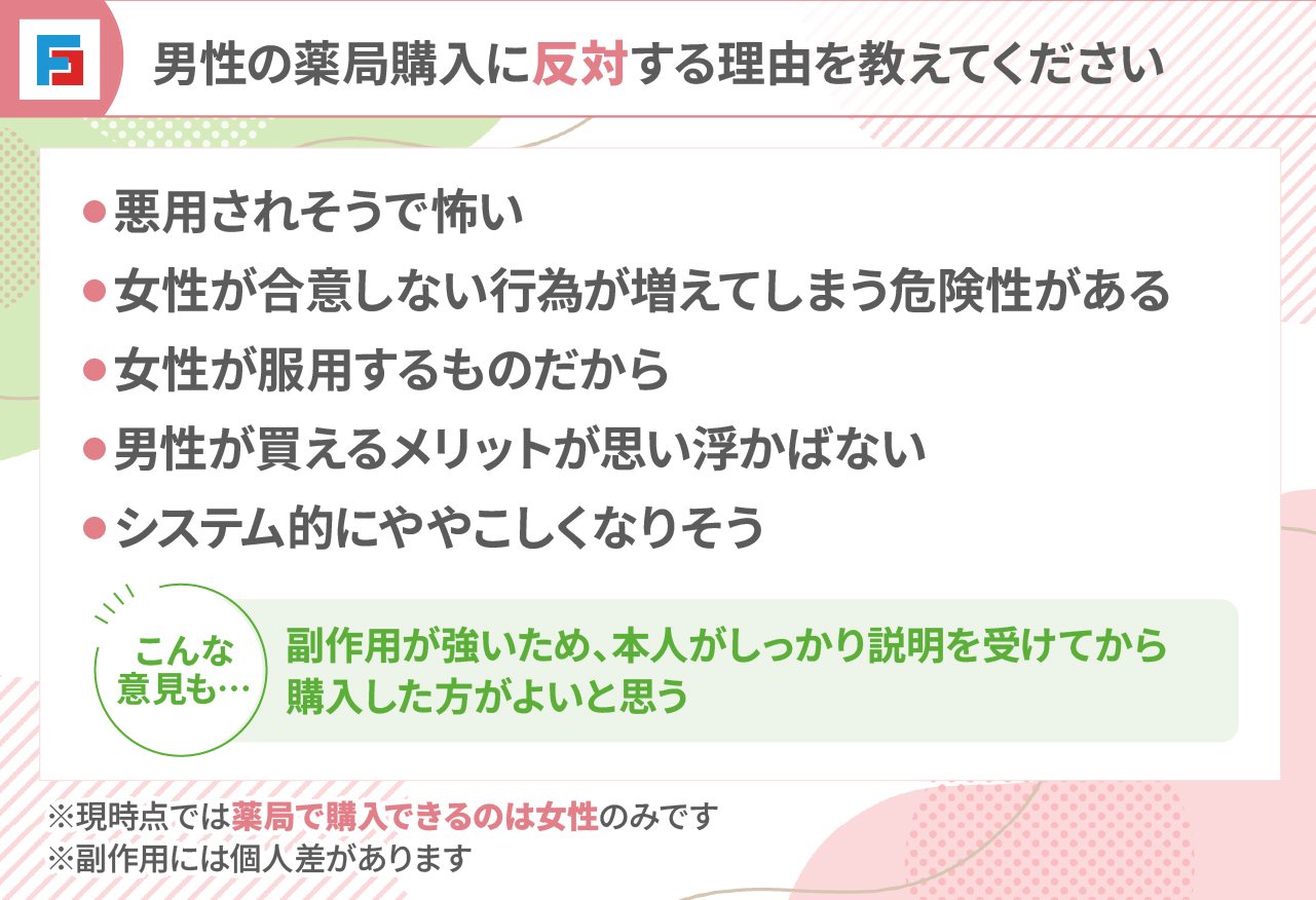 男性の薬局購入に反対する理由を教えてください　・悪用されそうで怖い・女性が合意しない行為が増えてしまう危険性がある・女性が服用するものだから・男性が買えるメリットが思い浮かばない・システム的にややこしくなりそう　こんな意見も…副作用が強いため、本人がしっかり説明を受けてから購入した方がよいと思う　※現時点では薬局で購入できるのは女性のみです※副作用には個人差があります