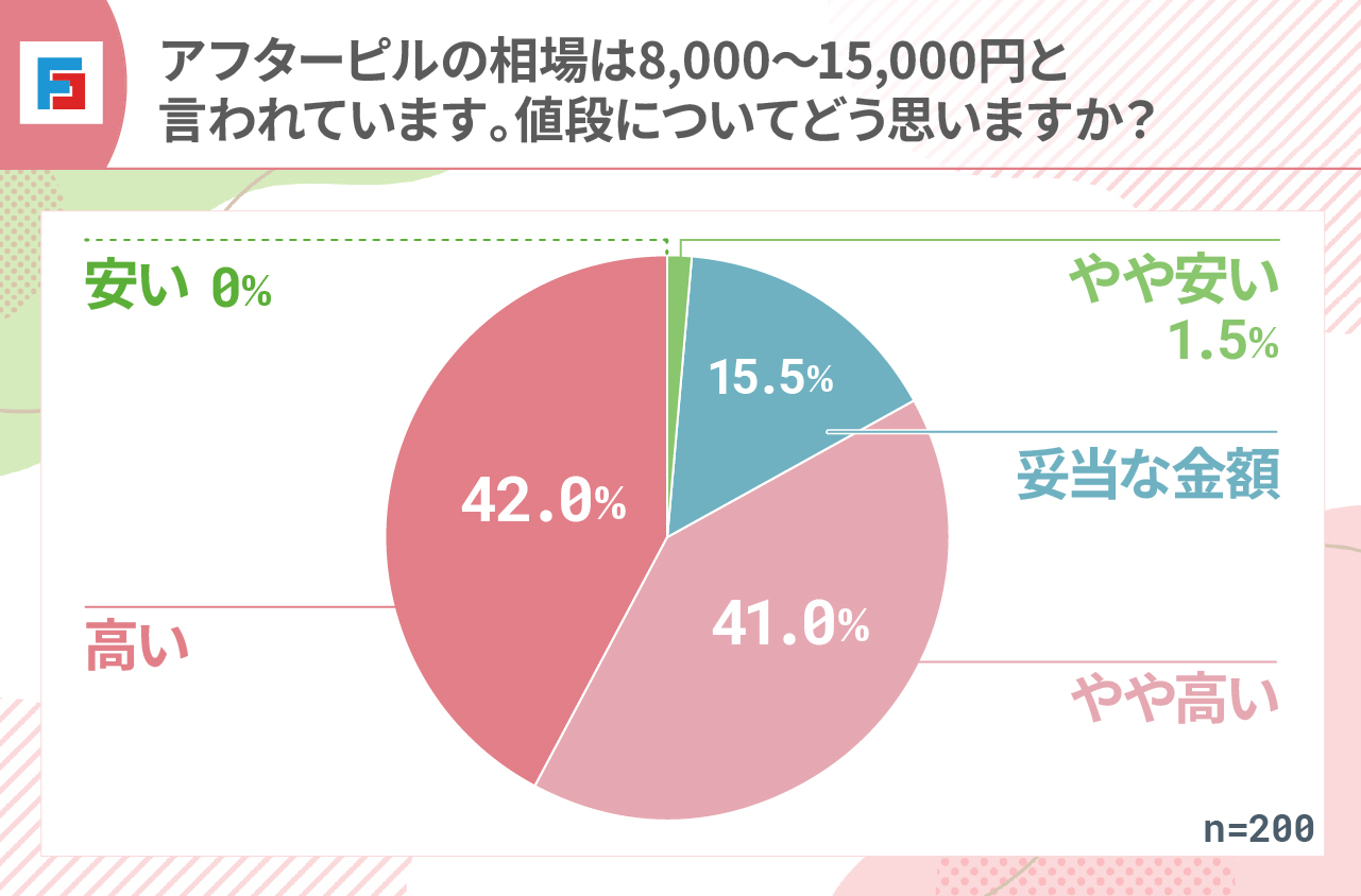 アフターピルの相場は8,000～15,000円と言われています。値段についてどう思いますか？　安い（0％）やや安い（1.5％）妥当な金額（15.5％）やや高い（41％）高い（42％）n=200