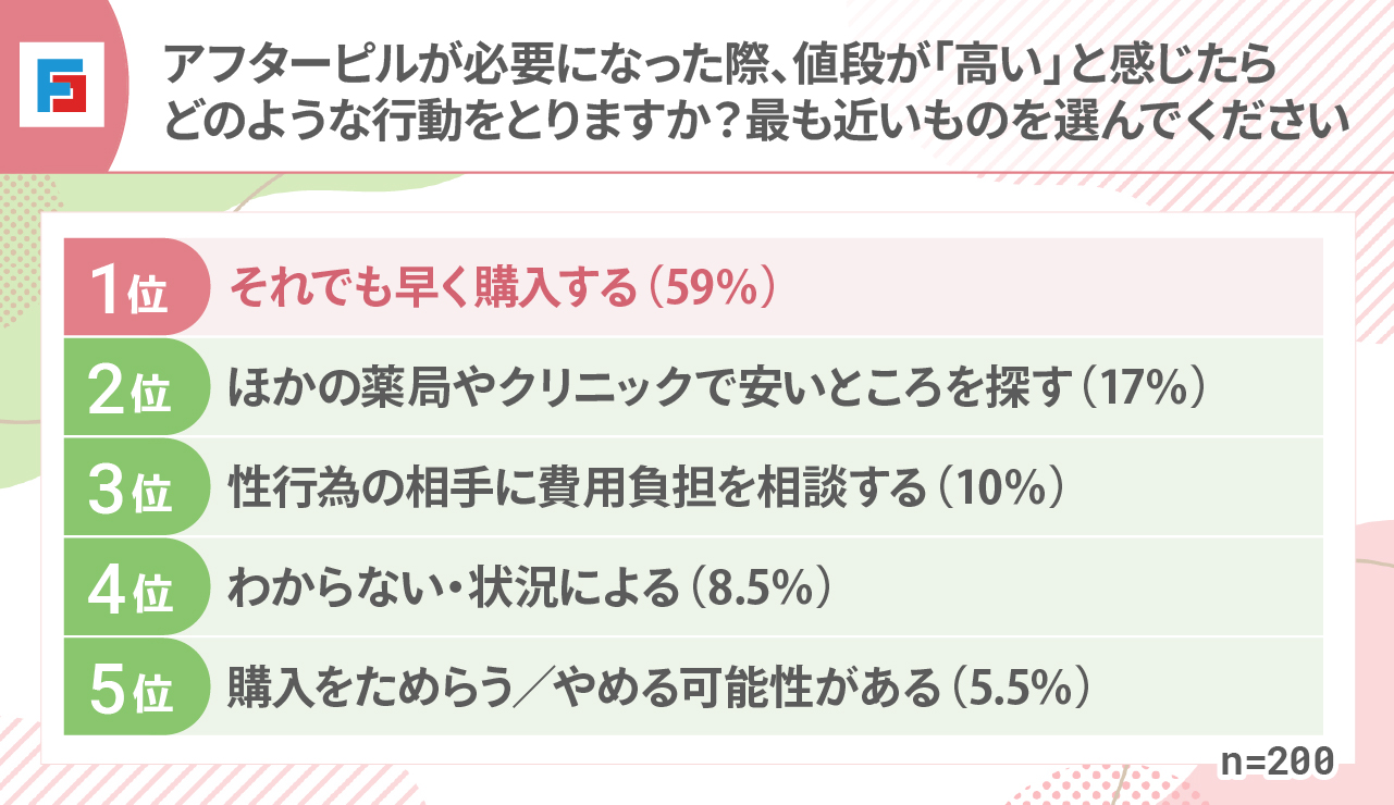 アフターピルが必要になった際、値段が「高い」と感じたらどのような行動をとりますか？最も近いものを選んでください　1位：それでも早く購入する（59％）2位：ほかの薬局やクリニックで安いところを探す（17％）3位：性行為の相手に費用負担を相談する（10％）4位：わからない・状況による（8.5％）5位：購入をためらう／やめる可能性がある（5.5％）n=200