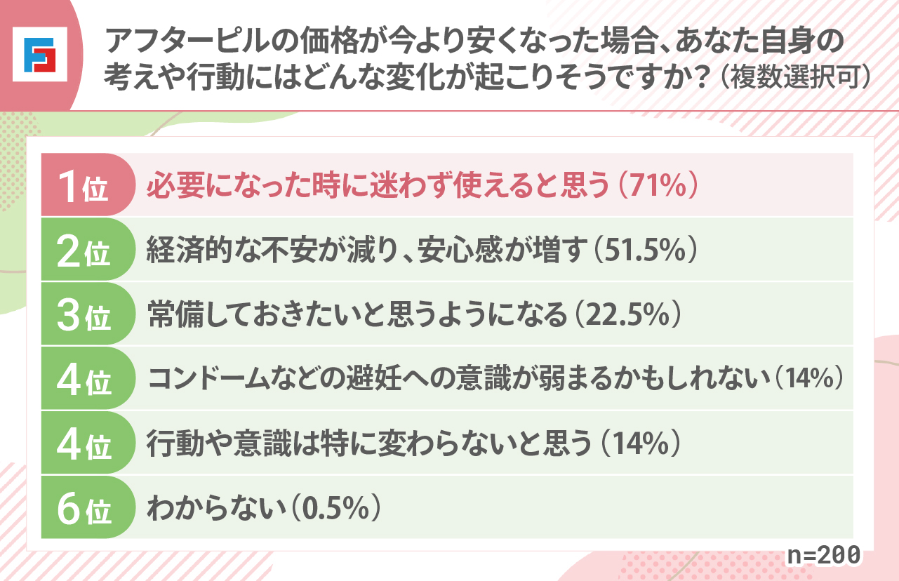 アフターピルの価格が今より安くなった場合、あなた自身の考えや行動にはどんな変化が起こりそうですか？（複数選択可）　1位：必要になった時に迷わず使えると思う（71％）2位：経済的な不安が減り、安心感が増す（51.5％）3位：常備しておきたいと思うようになる（22.5％）4位：コンドームなどの避妊への意識が弱まるかもしれない（14％）4位：行動や意識は特に変わらないと思う（14％）6位：わからない（0.5％）n=200