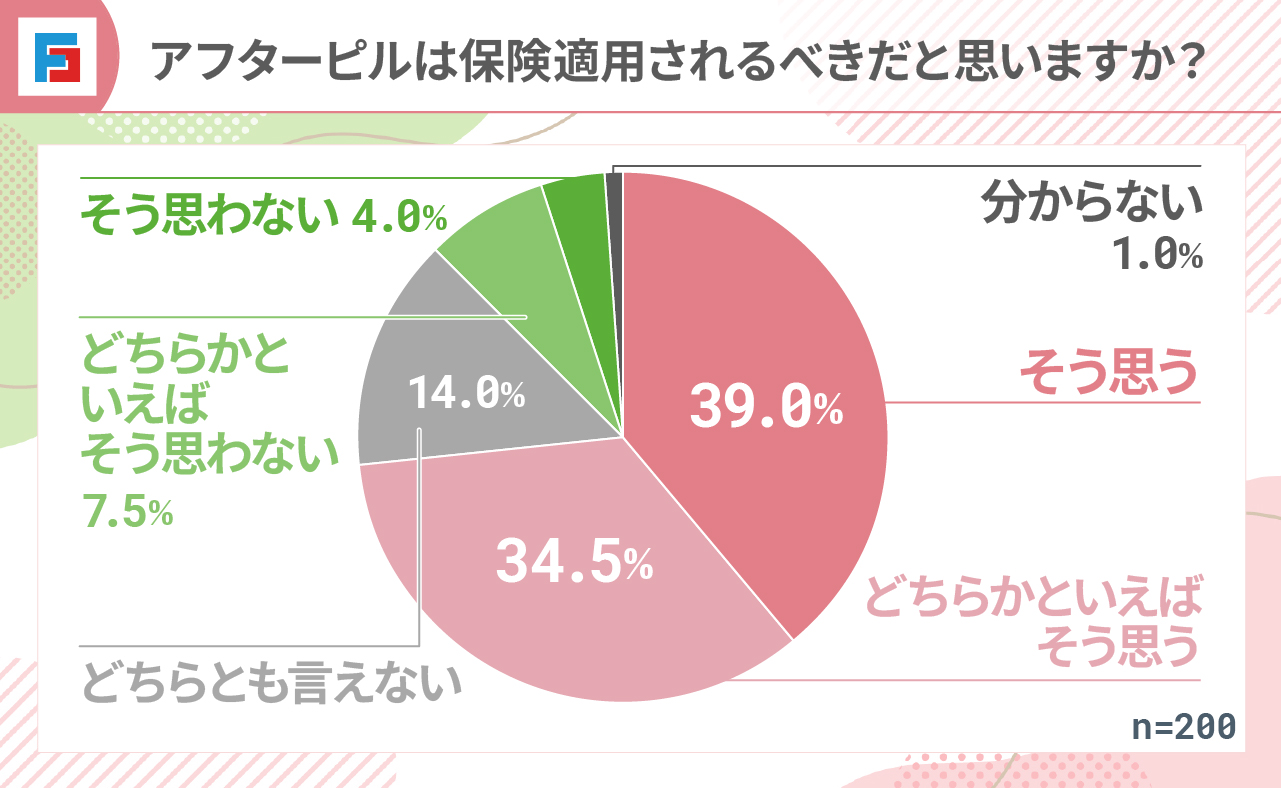 アフターピルは保険適用されるべきだと思いますか？　そう思う（39％）どちらかといえばそう思う（34.5％）どちらとも言えない（14％）どちらかといえばそう思わない（7.5％）そう思わない（4％）分からない（1％）n=200