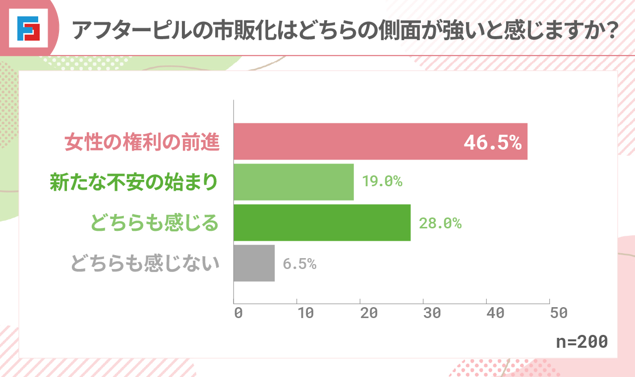 アフターピルの市販化はどちらの側面が強いと感じますか？　女性の権利の前進（46.5％）新たな不安の始まり（19％）どちらも感じる（28％）どちらも感じない（6.5％）n=200