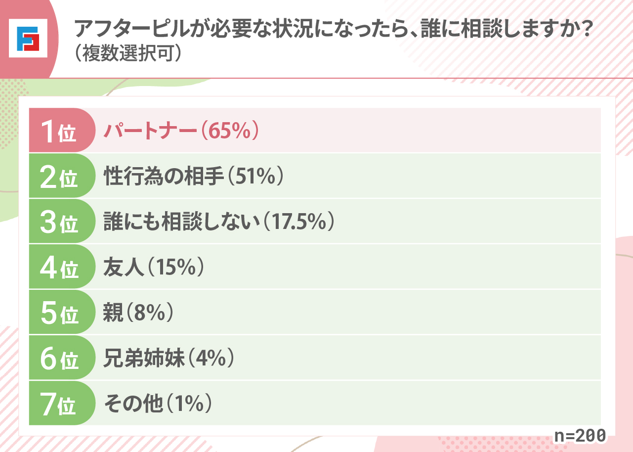 アフターピルが必要な状況になったら、誰に相談しますか？（複数選択可）1位：パートナー（65％）2位：性行為の相手（51％）3位：誰にも相談しない（17.5％）4位：友人（15％）5位：親（8％）6位：兄弟姉妹（4％）7位：その他（1％）n=200