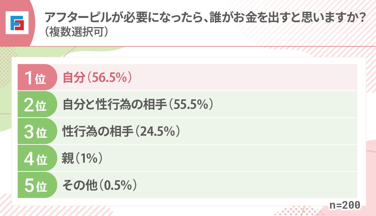 アフターピルが必要になったら、誰がお金を出すと思いますか？（複数選択可）　1位：自分（56.5％）2位：自分と性行為の相手（55.5％）3位：性行為の相手（24.5％）4位：親（1％）5位：その他（0.5％）n=200