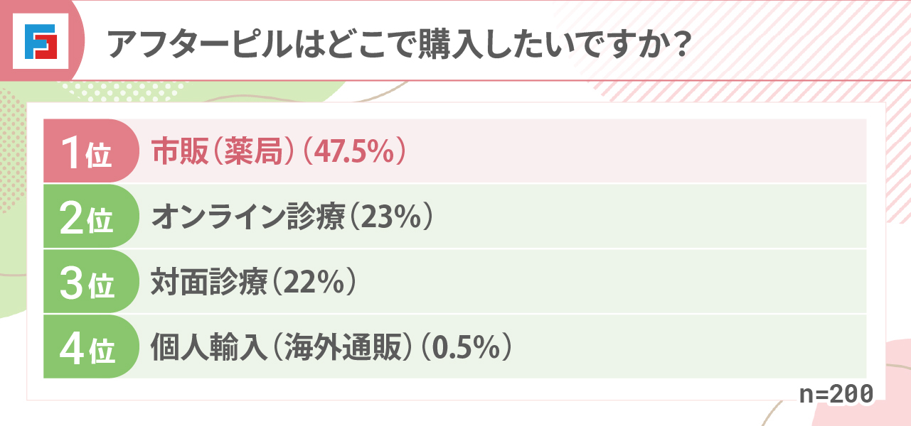 アフターピルはどこで購入したいですか？　1位：市販（薬局）（47.5％）2位：オンライン診療（23％）3位：対面診療（22％）4位：個人輸入（海外通販）（0.5％）n=200