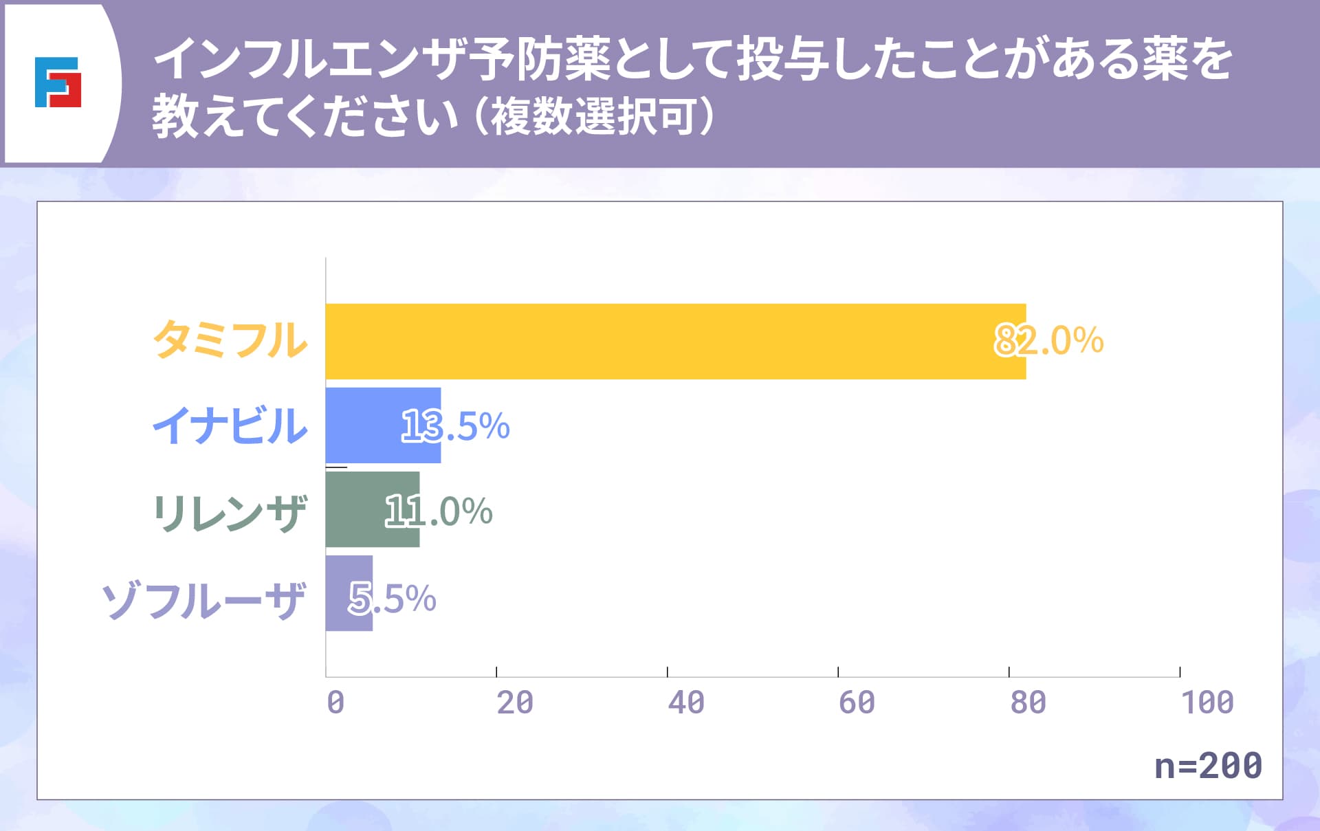 インフルエンザ予防薬として投与したことがある薬を教えてください（複数選択可）　1位：タミフル（82％）　2位：イナビル（13.5％）　3位：リレンザ（11％）　4位：ゾフルーザ（5.5％）　n=200