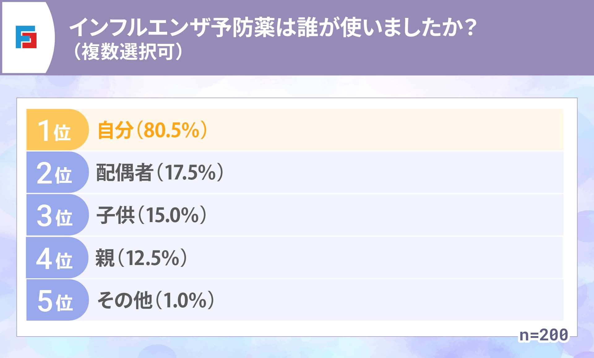 インフルエンザ予防薬は誰が使いましたか？（複数選択可）　1位：自分（80.5％）　2位：配偶者（17.5％）　3位：子供（15.0％）　4位：親（12.5％）　5位：その他（1.0％）　n=200