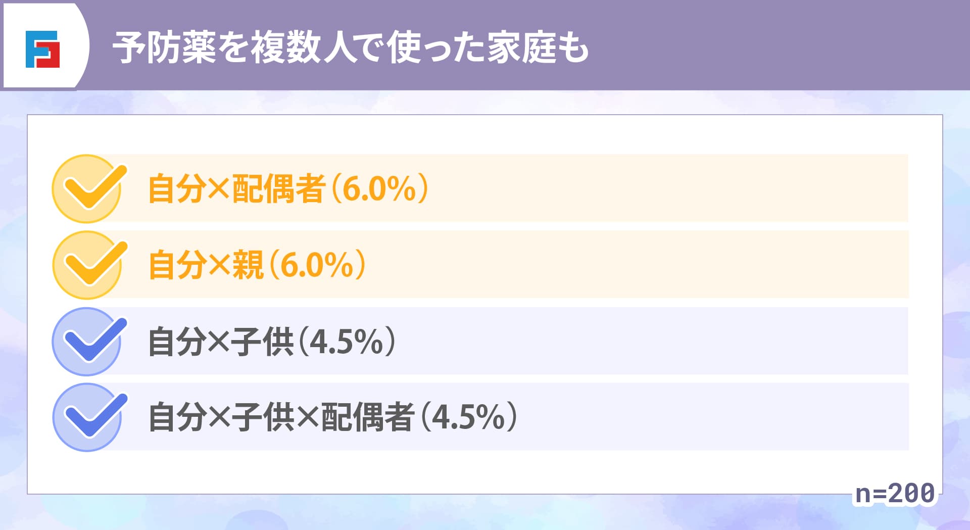 予防薬を複数人で使った家庭も　自分×配偶者：6.0％　自分×親：6.0％　自分×子供：4.5％　自分×子供×配偶者：4.5％　n=200