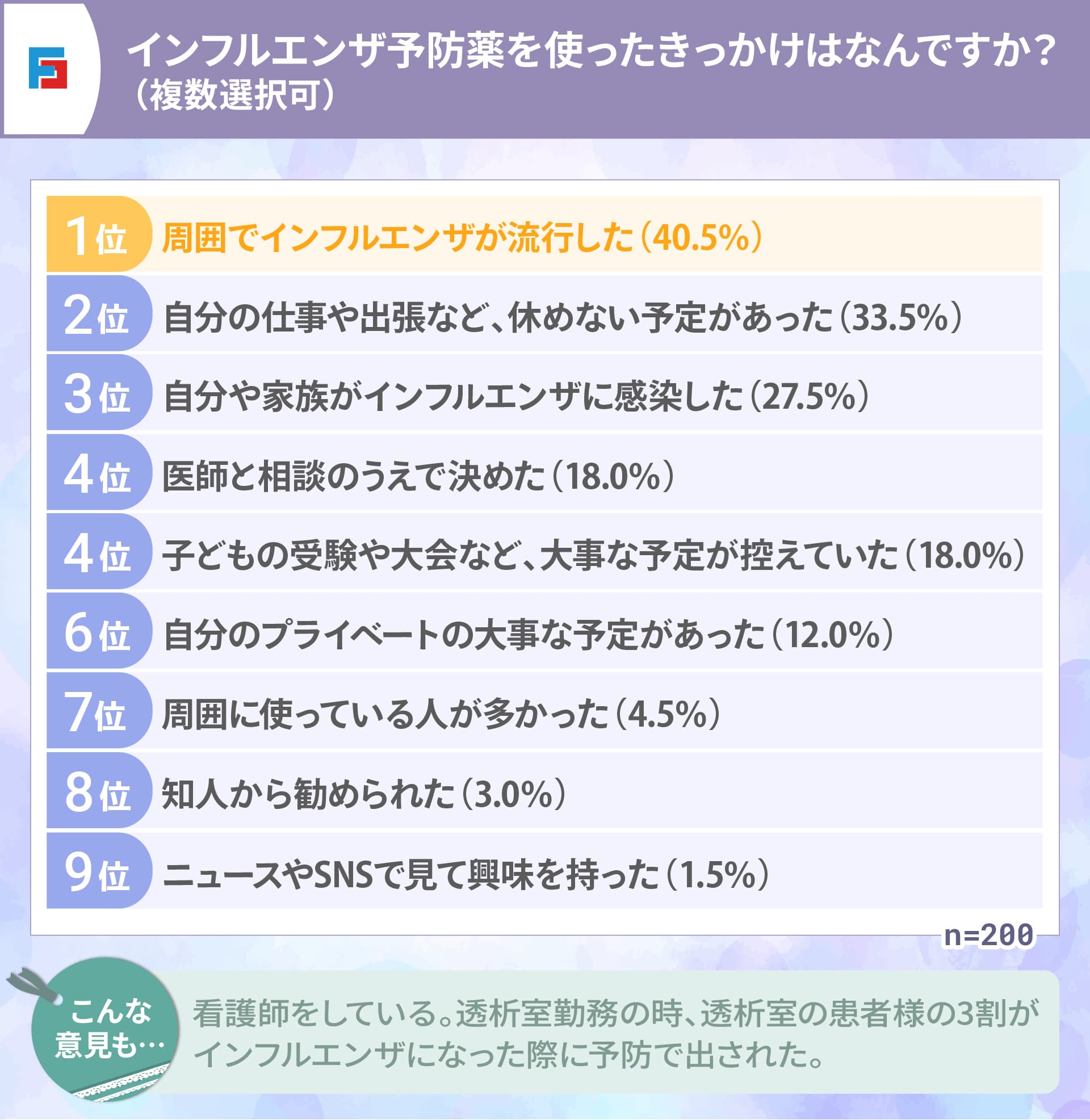 インフルエンザ予防薬を使ったきっかけはなんですか？（複数選択可）　1位：周囲でインフルエンザが流行した（40.5％）　2位：自分の仕事や出張など、休めない予定があった（33.5％）　3位：自分や家族がインフルエンザに感染した（27.5％）　4位：医師と相談のうえで決めた（18.0％）／子どもの受験や大会など大事な予定が控えていた（18.0％）　6位：自分のプライベートの大事な予定があった（12.0％）　7位：周囲に使っている人が多かった（4.5％）　8位：知人から勧められた（3.0％）　9位：ニュースやSNSで見て興味を持った（1.5％）　n=200　※看護師から「透析室で患者の3割がインフルエンザになった際に予防目的で処方された」との声もあり
