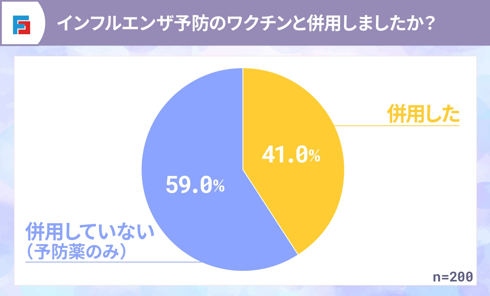 インフルエンザ予防のワクチンと併用しましたか？　併用した：41％　併用していない（予防薬のみ）：59％　n=200