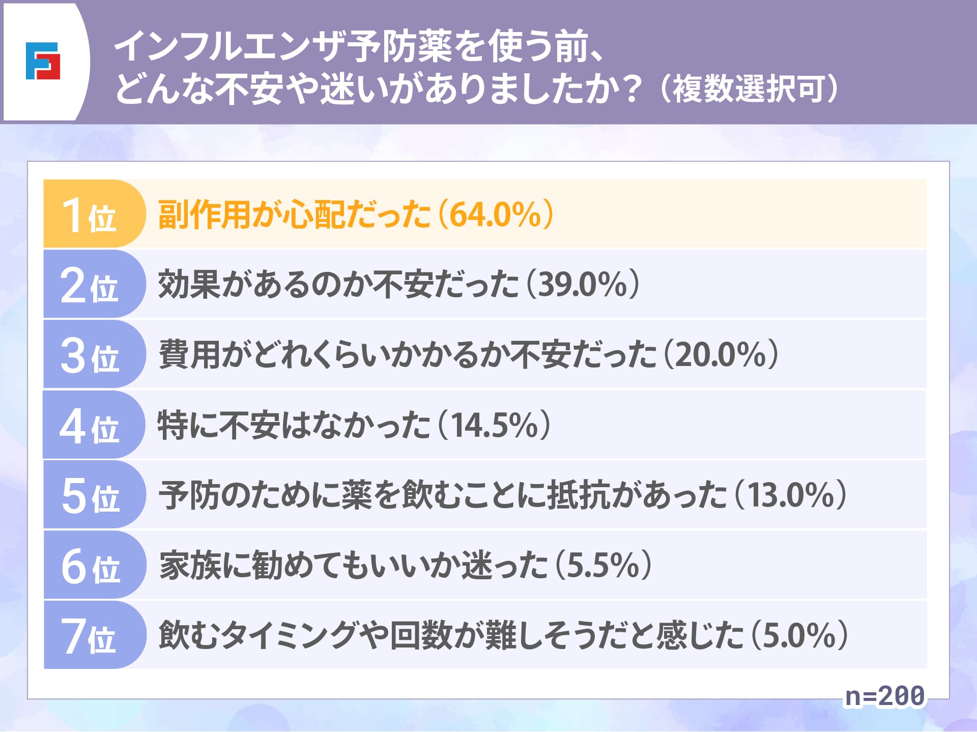 インフルエンザ予防薬を使う前、どんな不安や迷いがありましたか？（複数選択可）　1位：副作用が心配だった（64.0％）　2位：効果があるのか不安だった（39.0％）　3位：費用がどれくらいかかるか不安だった（20.0％）　4位：特に不安はなかった（14.5％）　5位：予防のために薬を飲むことに抵抗があった（13.0％）　6位：家族に勧めてもいいか迷った（5.5％）　7位：飲むタイミングや回数が難しそうだと感じた（5.0％）　n=200