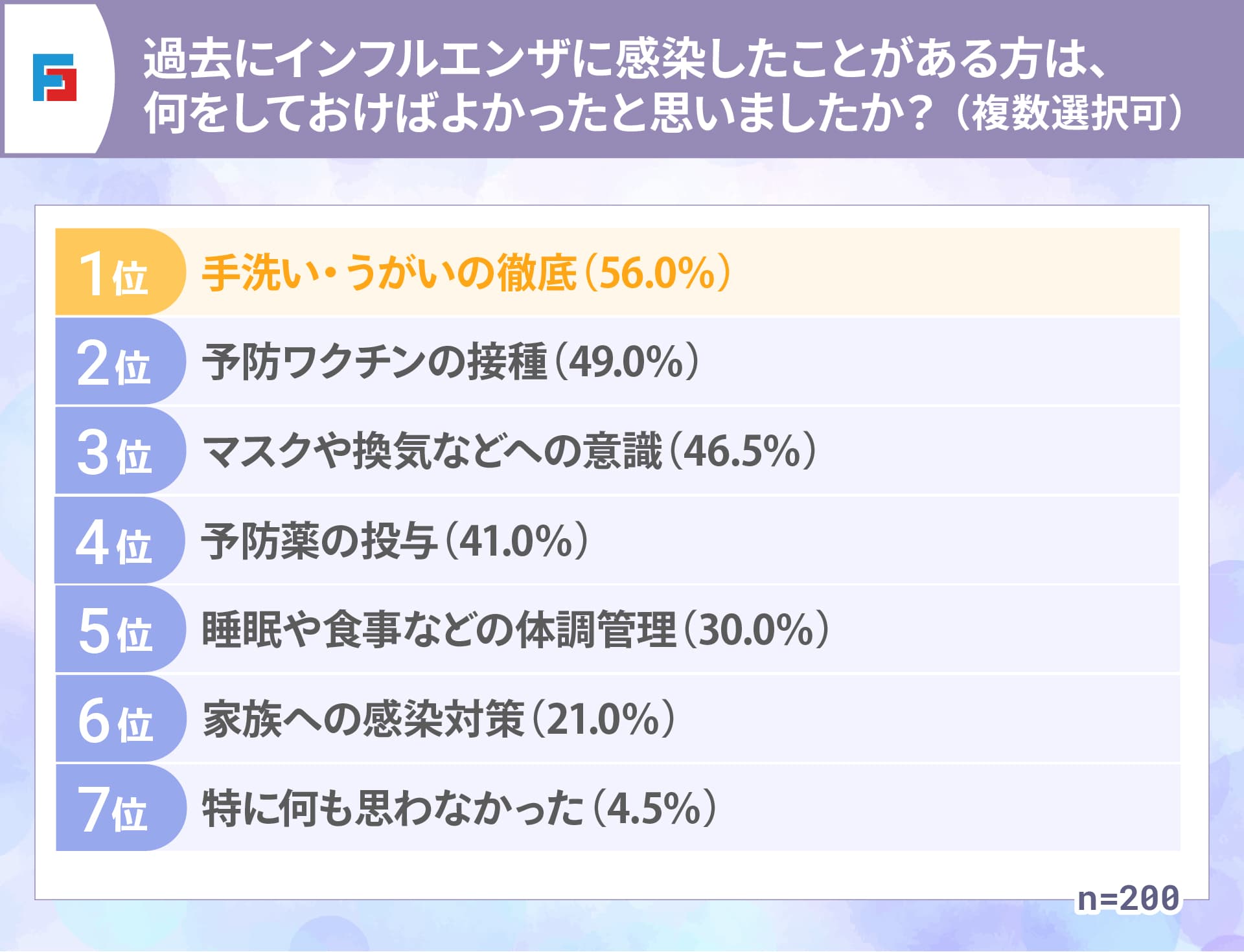 過去にインフルエンザに感染したことがある方は、何をしておけばよかったと思いましたか？（複数選択可）　1位：手洗い・うがいの徹底（56.0％）　2位：予防ワクチンの接種（49.0％）　3位：マスクや換気などへの意識（46.5％）　4位：予防薬の投与（41.0％）　5位：睡眠や食事などの体調管理（30.0％）　6位：家族への感染対策（21.0％）　7位：特に何も思わなかった（4.5％）　n=200