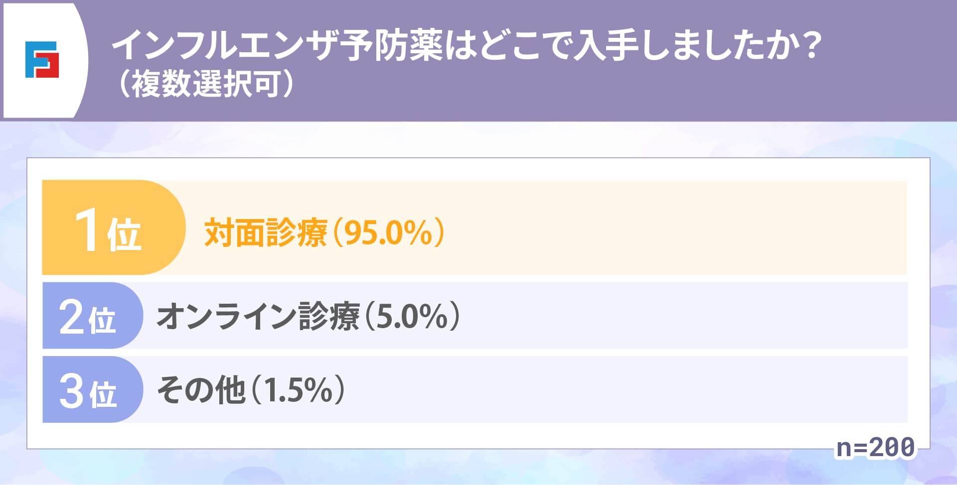 インフルエンザ予防薬はどこで入手しましたか？（複数選択可）　1位：対面診療（95.0％）　2位：オンライン診療（5.0％）　3位：その他（1.5％）　n=200