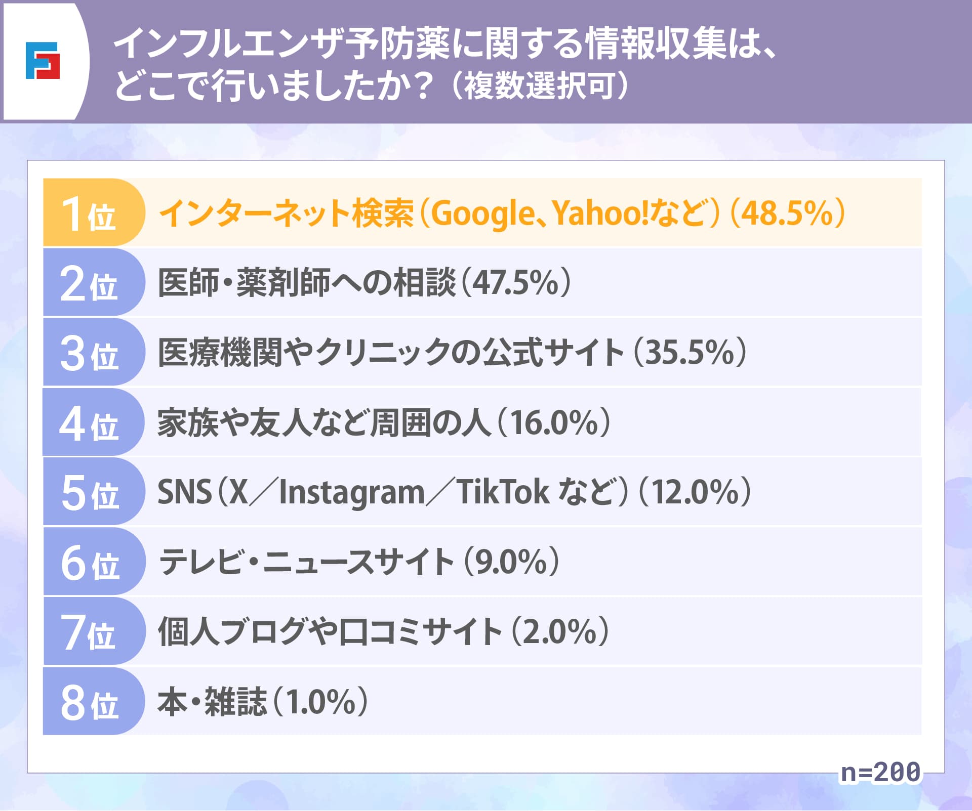 インフルエンザ予防薬に関する情報収集は、どこで行いましたか？（複数選択可）　1位：インターネット検索（Google、Yahoo!など）（48.5％）　2位：医師・薬剤師への相談（47.5％）　3位：医療機関やクリニックの公式サイト（35.5％）　4位：家族や友人など周囲の人（16.0％）　5位：SNS（X／Instagram／TikTok など）（12.0％）　6位：テレビ・ニュースサイト（9.0％）　7位：個人ブログや口コミサイト（2.0％）　8位：本・雑誌（1.0％）　n=200