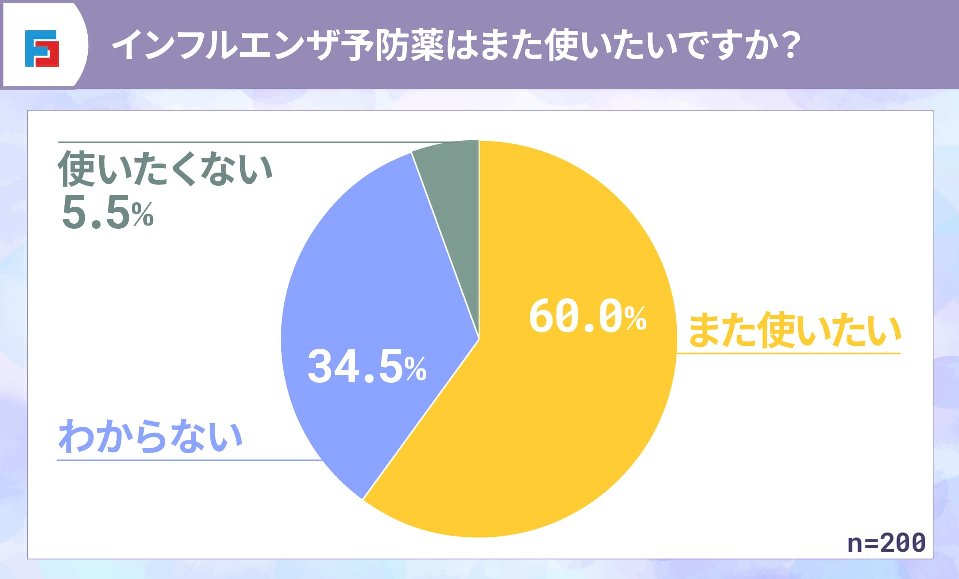 インフルエンザ予防薬はまた使いたいですか？　また使いたい：60％　わからない：34.5％　使いたくない：5.5％　n=200