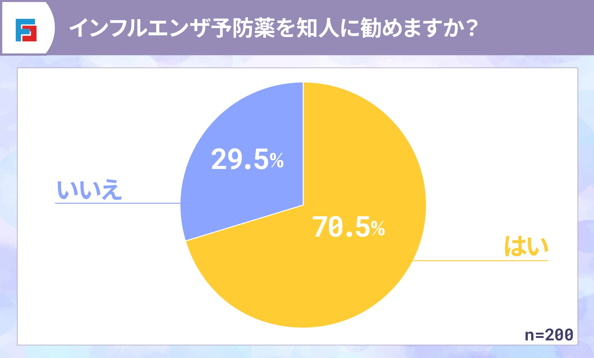 インフルエンザ予防薬を知人に勧めますか？　はい：70.5％　いいえ：29.5％　n=200