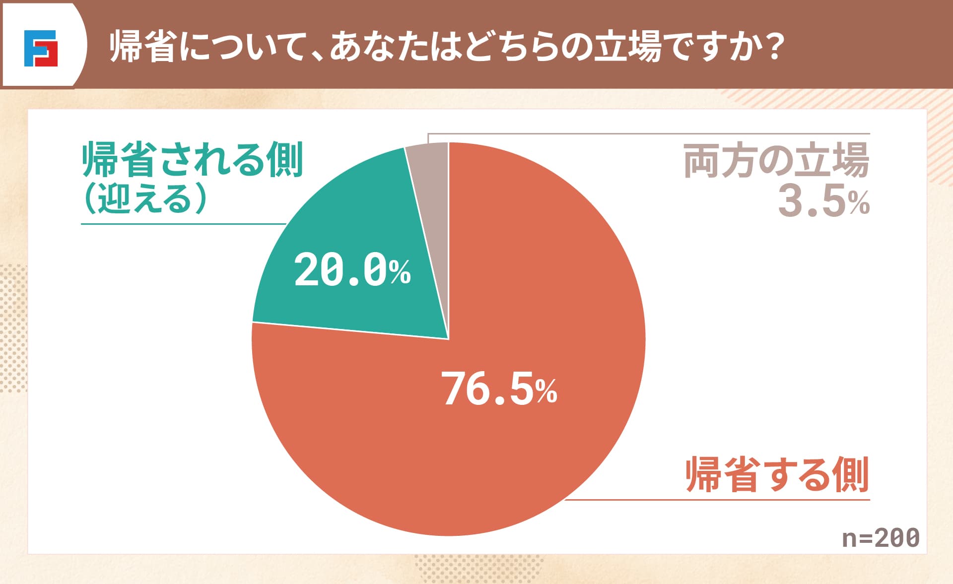 帰省の立場はどちらですか？　帰省する側：76.5％　帰省される（迎える）側：20％　両方の立場：3.5％　n=200 今回の調査は、「帰省する側」にあたる人が76.5％を占めており、その意見が多く反映された結果となっています。