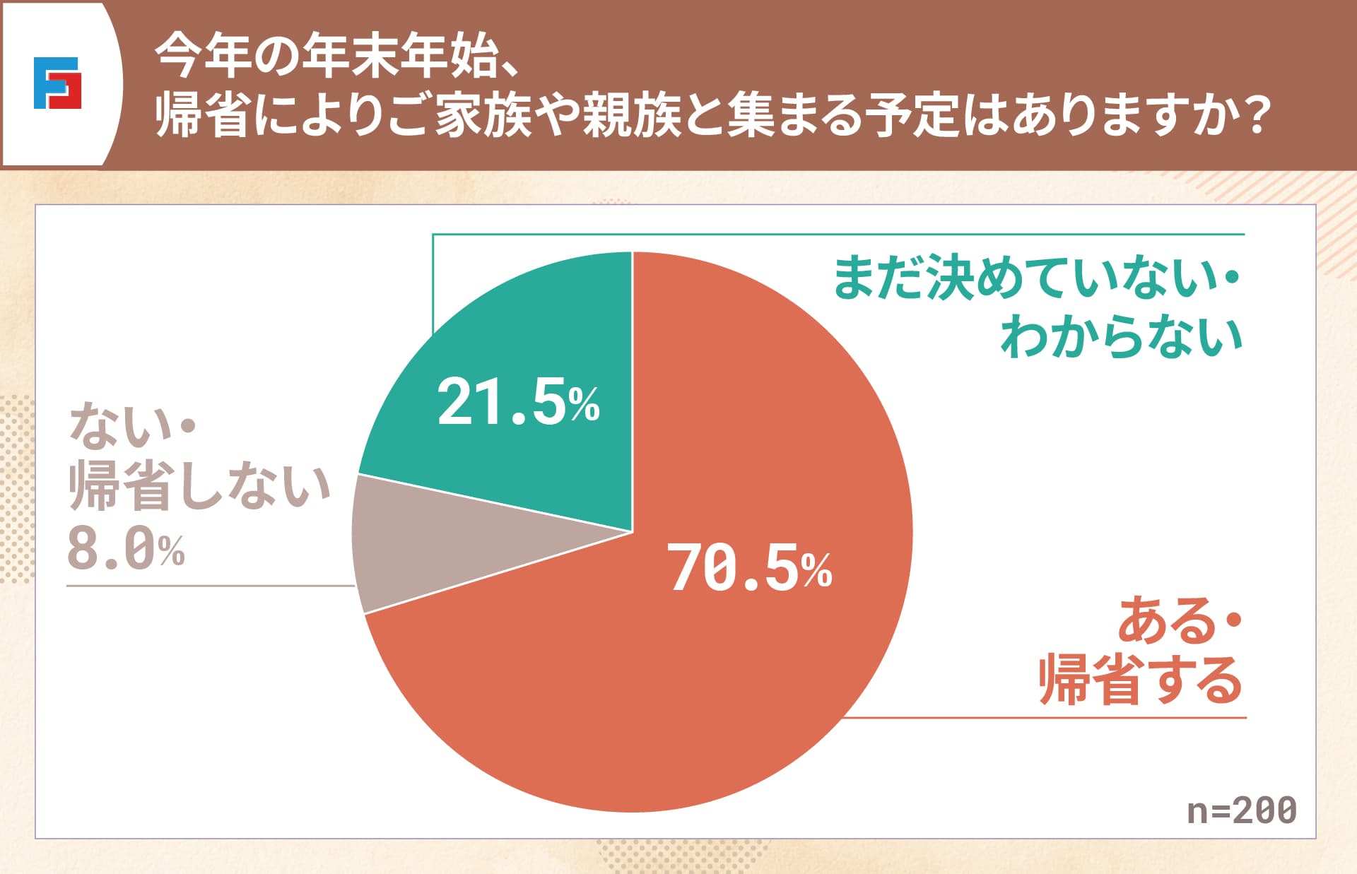 今年の年末年始、帰省によりご家族や親族と集まる予定はありますか？　ある・帰省する：70.5％　ない・帰省しない：8％　まだ決めていない・わからない：21.5％　n=200