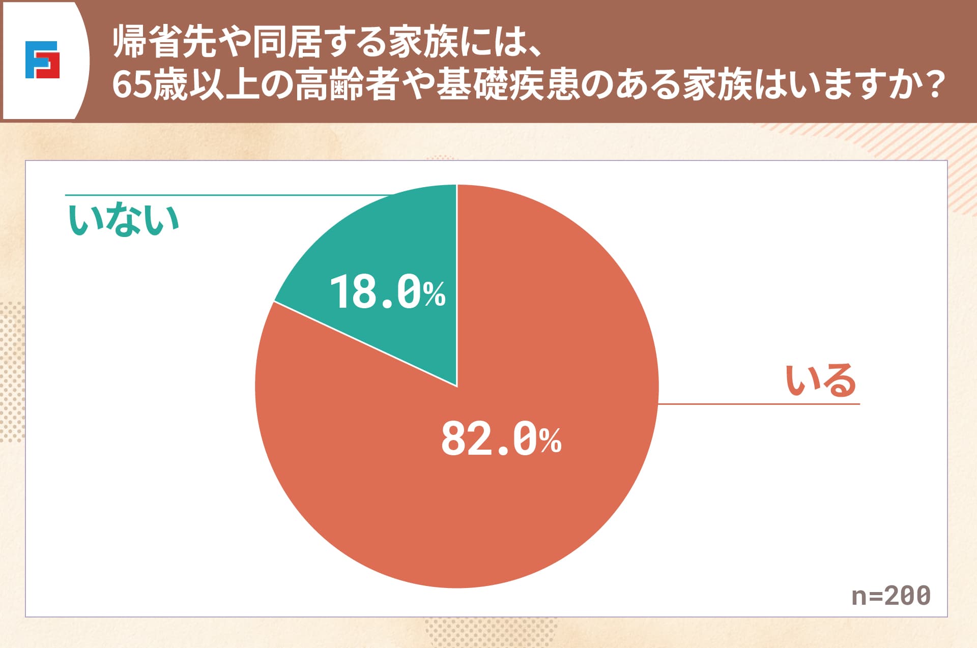 帰省先や同居する家族には、65歳以上の高齢者や基礎疾患のある家族はいますか？　いる：82％　いない：18％　n=200