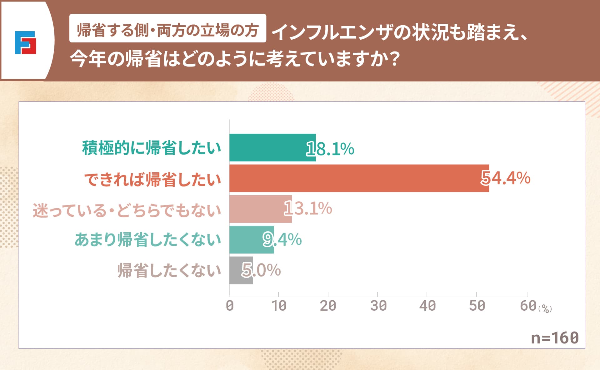（帰省する側・両方の立場の方）インフルエンザの状況も踏まえ、今年の帰省はどのように考えていますか？　積極的に帰省したい：18.1％　できれば帰省したい：54.4％　迷っている・どちらでもない：13.1％　あまり帰省したくない：9.4％　帰省したくない：5％　n=160