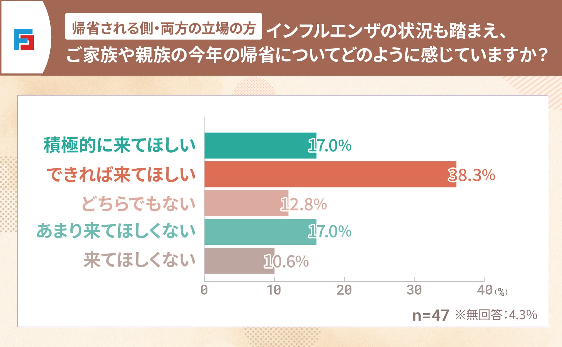 （帰省される側・両方の立場の方）インフルエンザの状況も踏まえ、ご家族や親族の今年の帰省についてどのように感じていますか？　積極的に来てほしい：17％　できれば来てほしい：38.3％　どちらでもない：12.8％　あまり来てほしくない：17％　来てほしくない：10.6％　n=47（無回答：4.3％）