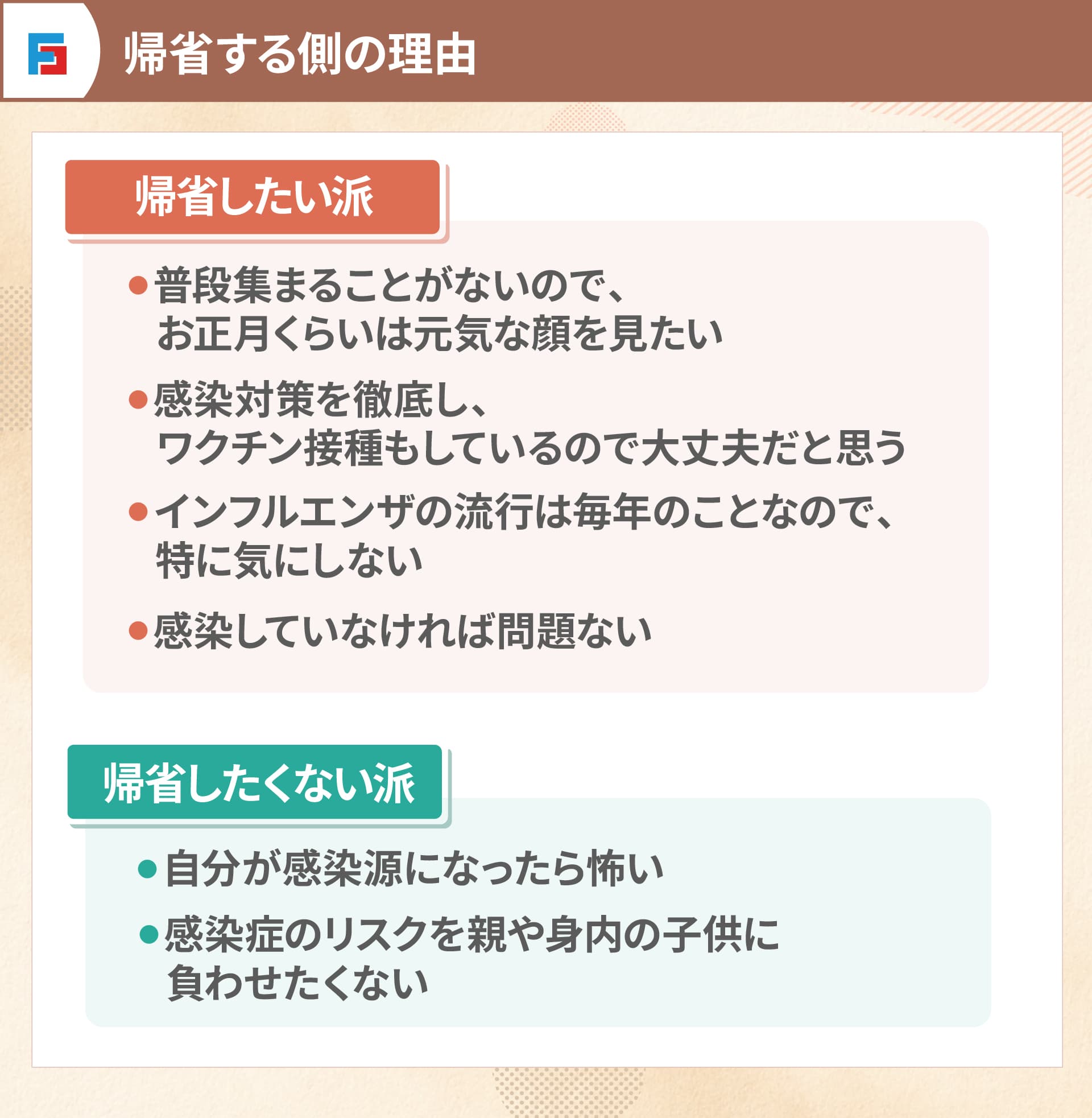帰省する側の理由（自由回答）　帰省したい派：普段会えないため正月に顔を見たい／感染対策やワクチン接種をしており大丈夫だと思う／流行は毎年なので気にしない／感染していなければ問題ない　帰省したくない派：自分が感染源になるのが怖い／親や子どもなど家族に感染リスクを負わせたくない