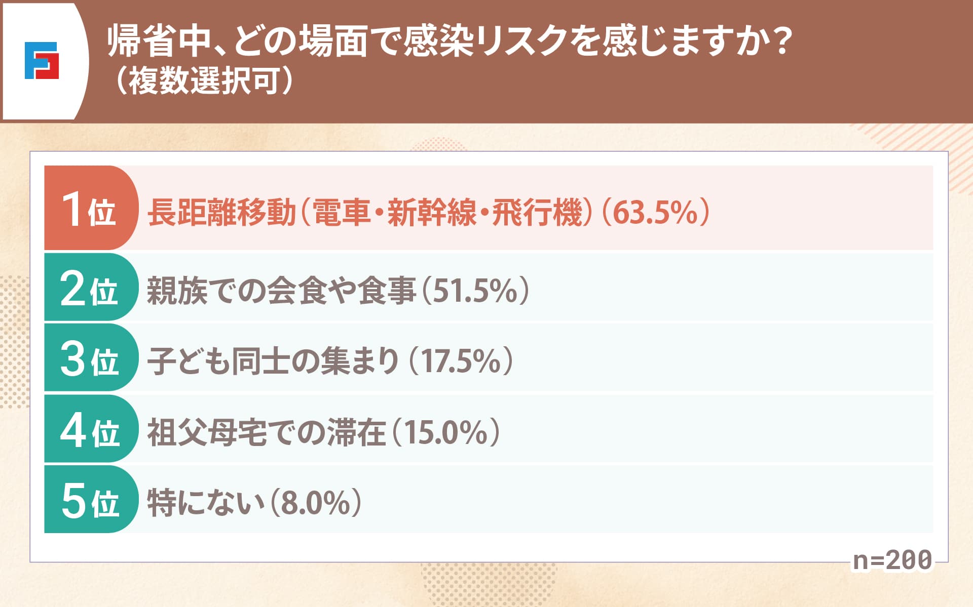 帰省中、どの場面で感染リスクを感じますか？（複数選択可）　1位：長距離移動（電車・新幹線・飛行機）63.5％　2位：親族での会食や食事51.5％　3位：子ども同士の集まり17.5％　4位：祖父母宅での滞在15％　5位：特にない8％　n=200