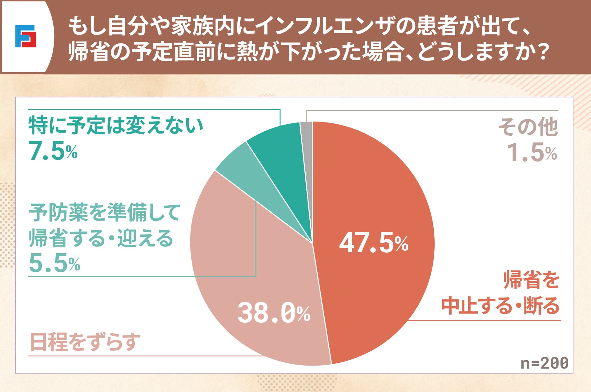 もし自分や家族内にインフルエンザの患者が出て、帰省の予定直前に熱が下がった場合、どうしますか？　帰省を中止する・断る：47.5％　日程をずらす：38％　予防薬を準備して帰省する・迎える：5.5％　特に予定は変えない：7.5％　その他：1.5％　n=200