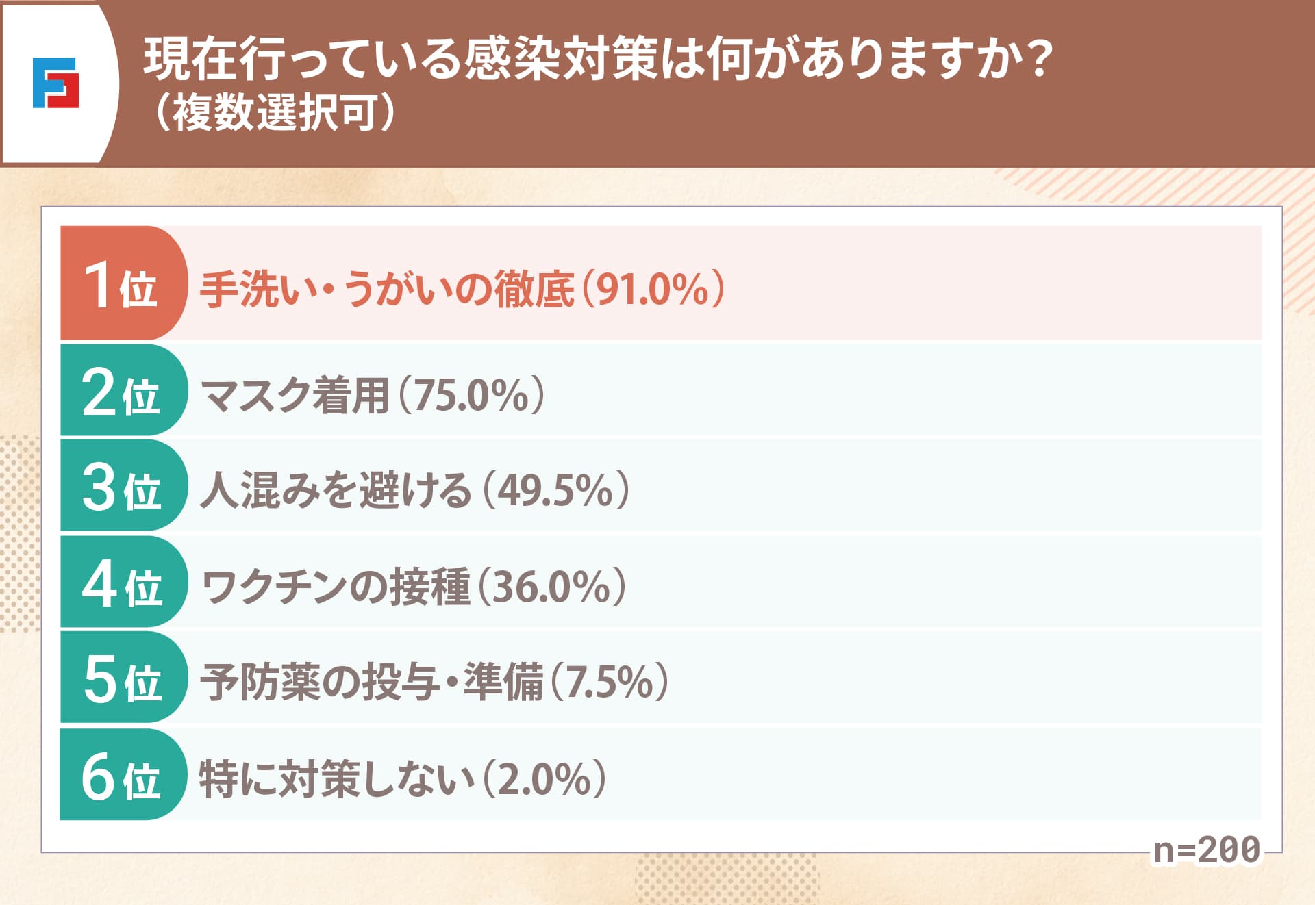 現在行っている感染対策は何がありますか？（複数選択可）　1位：手洗い・うがいの徹底91％　2位：マスク着用75％　3位：人混みを避ける49.5％　4位：ワクチンの接種36％　5位：予防薬の投与・準備7.5％　6位：特に対策しない2％　n=200