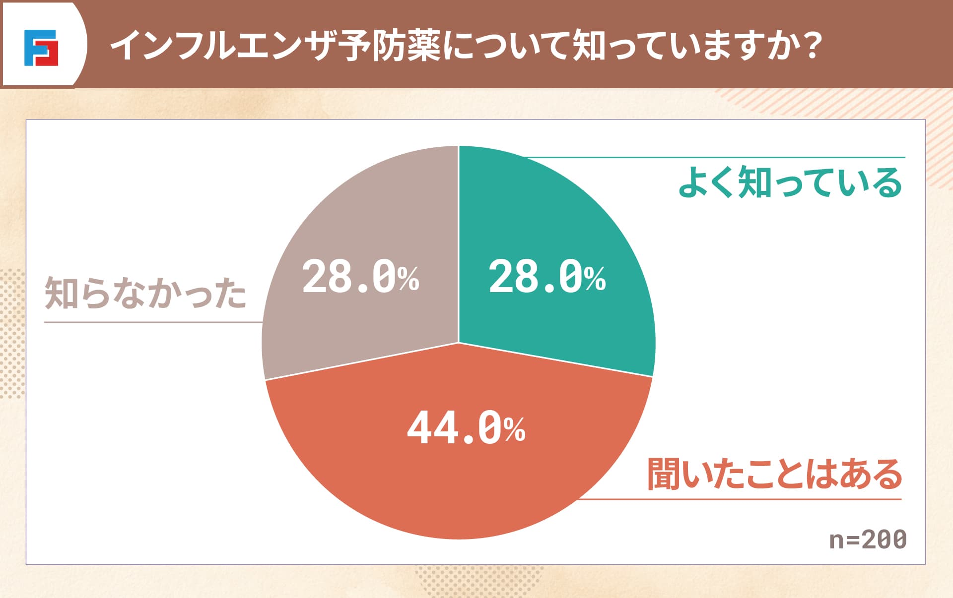 インフルエンザ予防薬について知っていますか？　よく知っている：28％　聞いたことはある：44％　知らなかった：28％　n=200