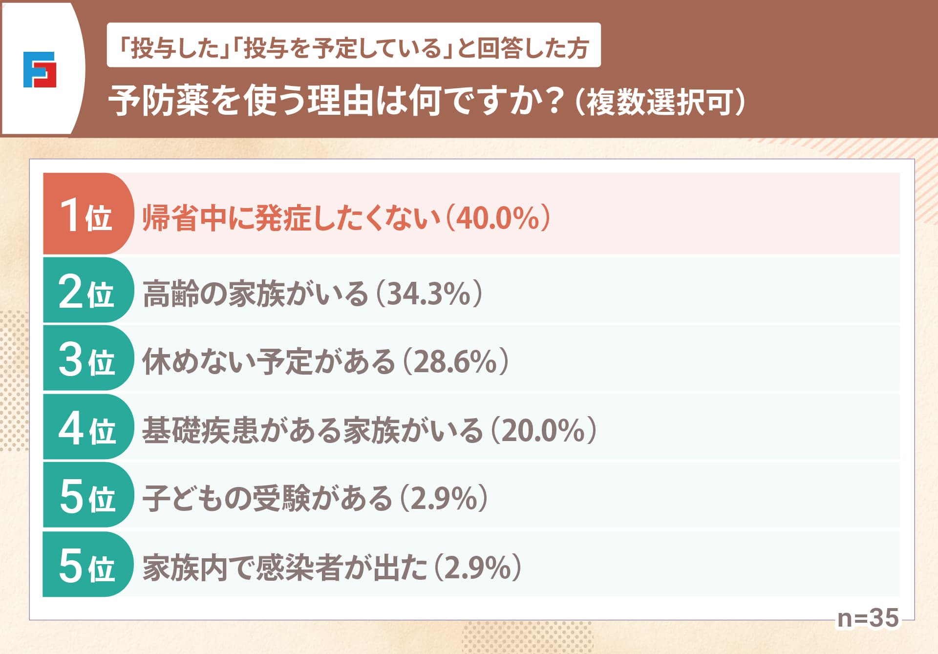 （「投与した」「投与を予定している」と回答した方）予防薬を使う理由は何ですか？（複数選択可）　1位：帰省中に発症したくない40％　2位：高齢の家族がいる34.3％　3位：休めない予定がある28.6％　4位：基礎疾患がある家族がいる20％　5位：子どもの受験がある2.9％　5位：家族内で感染者が出た2.9％　n=35
