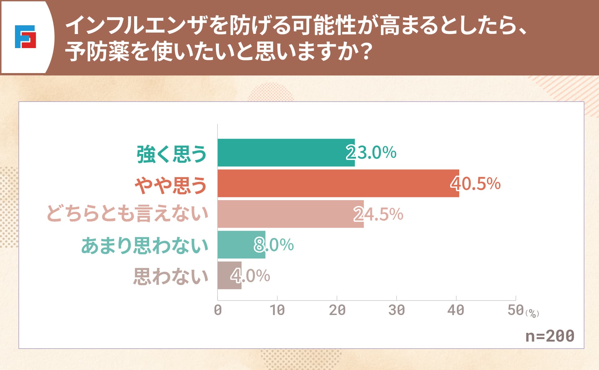 インフルエンザを防げる可能性が高まるとしたら、予防薬を使いたいと思いますか？　強く思う：23％　やや思う：40.5％　どちらとも言えない：24.5％　あまり思わない：8％　思わない：4％　n=200
