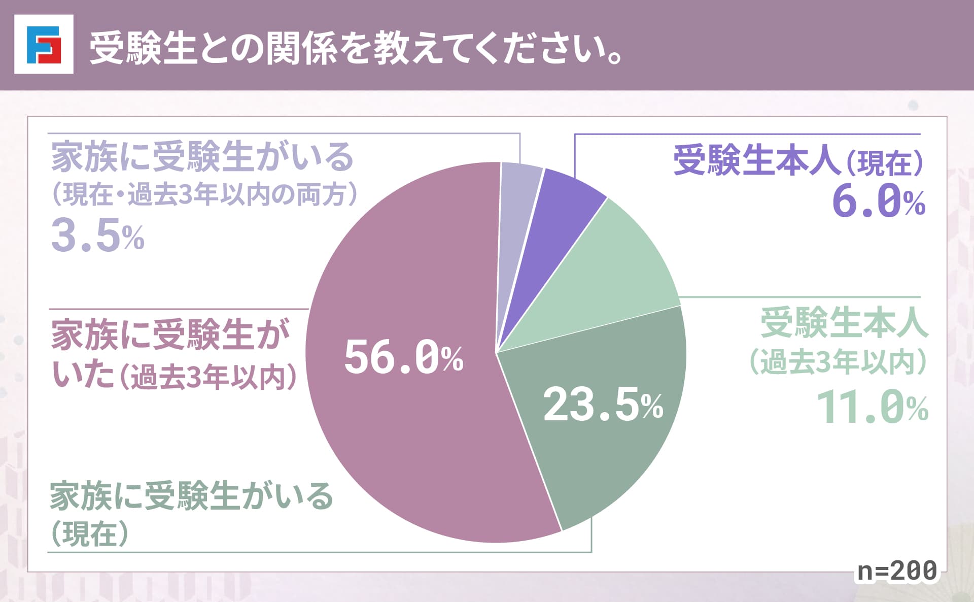受験生との関係を教えてください　受験生本人（現在）：6.0％　受験生本人（過去3年以内）：11.0％　家族に受験生がいる（現在）：23.5％　家族に受験生がいた（過去3年以内）：56.0％　家族に受験生がいる（現在・過去3年以内の両方）：3.5％　n=200