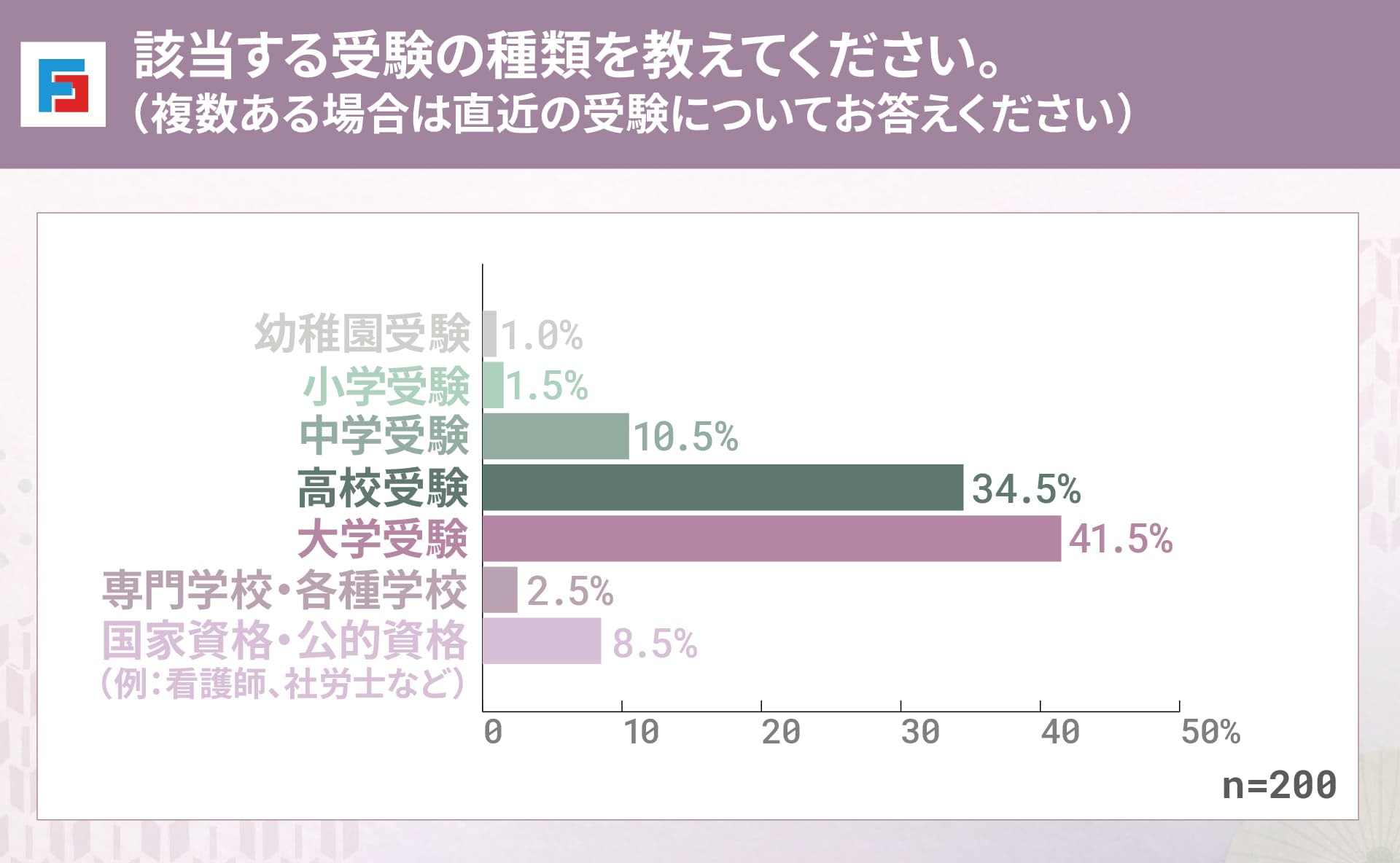 該当する受験の種類を教えてください（複数ある場合は直近の受験についてお答えください）　幼稚園受験：1.0％　小学受験：1.5％　中学受験：10.5％　高校受験：34.5％　大学受験：41.5％　専門学校・各種学校：2.5％　国家資格・公的資格（例：看護師、社労士など）：8.5％　n=200