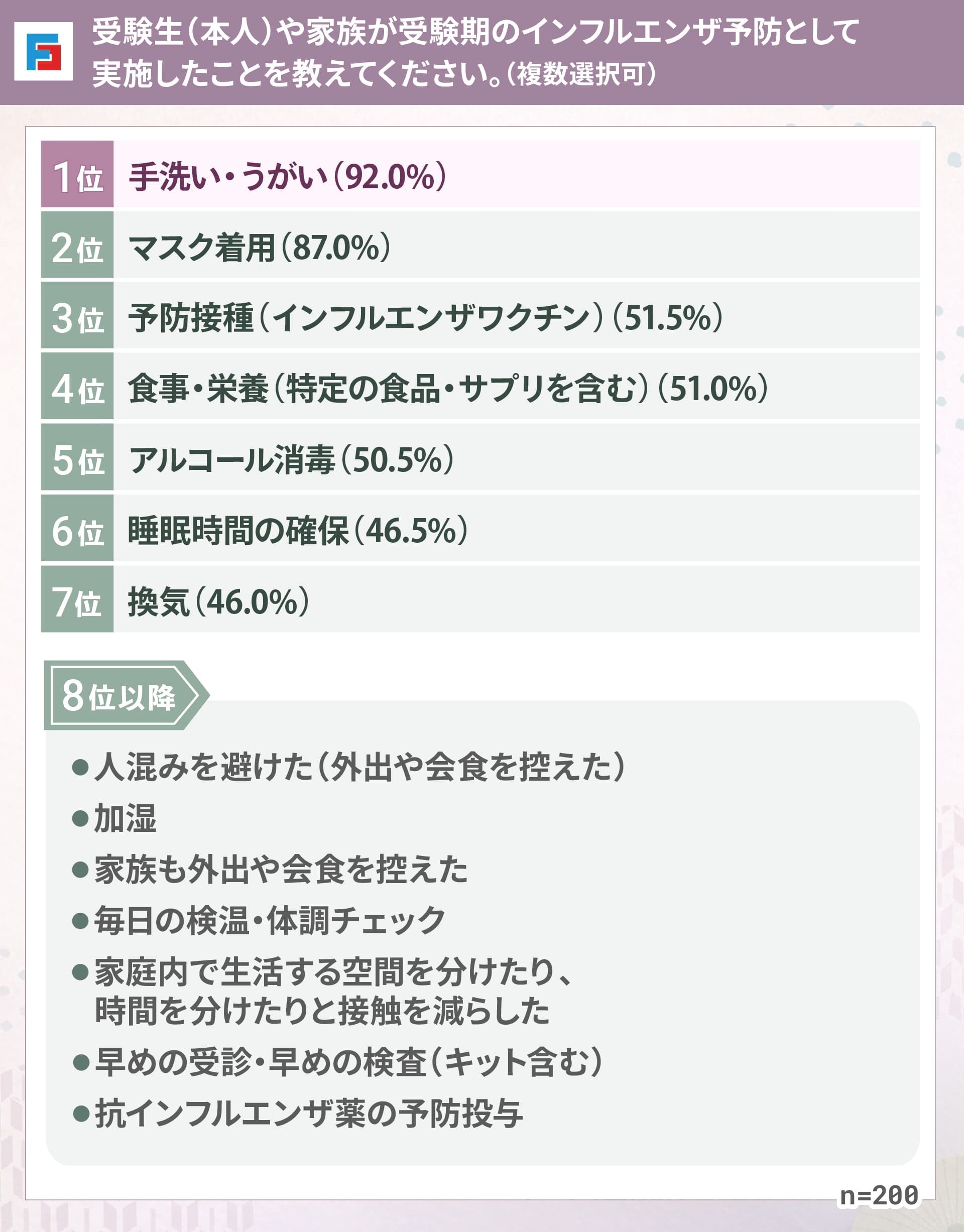 受験生（本人）や家族が受験期のインフルエンザ予防として実施したこと（複数選択可）　1位：手洗い・うがい92.0％　2位：マスク着用87.0％　3位：予防接種（インフルエンザワクチン）51.5％　4位：食事・栄養（特定の食品・サプリを含む）51.0％　5位：アルコール消毒50.5％　6位：睡眠時間の確保46.5％　7位：換気46.0％　8位以降：人混みを避けた（外出や会食を控えた）、加湿、家族も外出や会食を控えた、毎日の検温・体調チェック、家庭内で生活空間や時間を分けて接触を減らした、早めの受診・早めの検査（キット含む）、抗インフルエンザ薬の予防投与　n=200