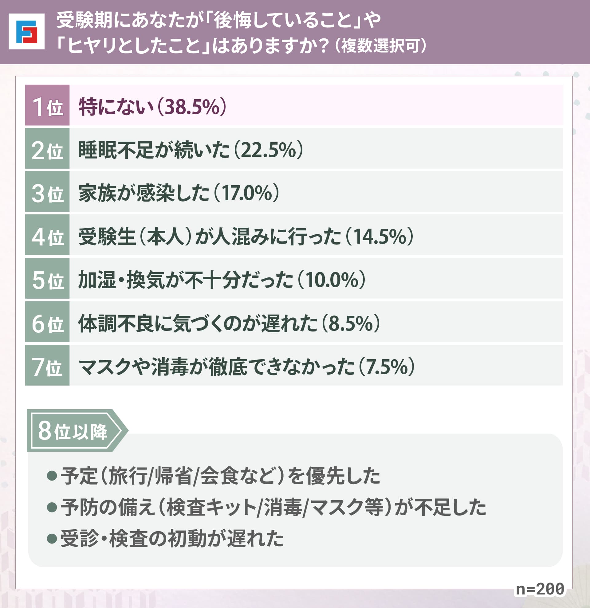 受験期にあなたが「後悔していること」や「ヒヤリとしたこと」はありますか？（複数選択可）　1位：特にない38.5％　2位：睡眠不足が続いた22.5％　3位：家族が感染した17.0％　4位：受験生（本人）が人混みに行った14.5％　5位：加湿・換気が不十分だった10.0％　6位：体調不良に気づくのが遅れた8.5％　7位：マスクや消毒が徹底できなかった7.5％　8位以降：予定（旅行/帰省/会食など）を優先した、予防の備え（検査キット/消毒/マスク等）が不足した、受診・検査の初動が遅れた　n=200