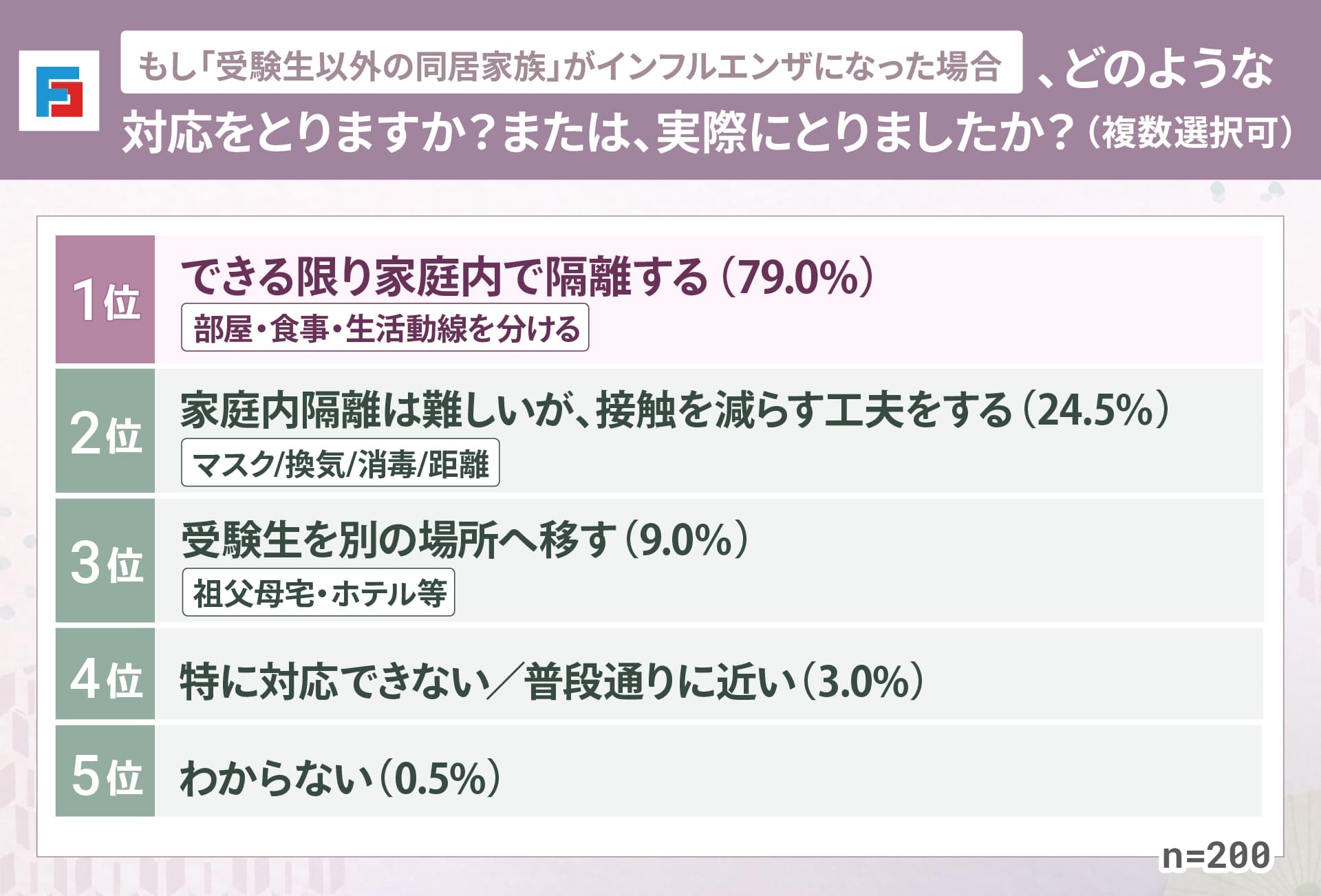 もし「受験生以外の同居家族」がインフルエンザになった場合、どのような対応をとりますか？または、実際にとりましたか？（複数選択可）　1位：できる限り家庭内で隔離する（部屋・食事・生活動線を分ける）79.0％　2位：家庭内隔離は難しいが接触を減らす工夫をする（マスク/換気/消毒/距離）24.5％　3位：受験生を別の場所へ移す（祖父母宅・ホテル等）9.0％　4位：特に対応できない／普段通りに近い3.0％　5位：わからない0.5％　n=200
