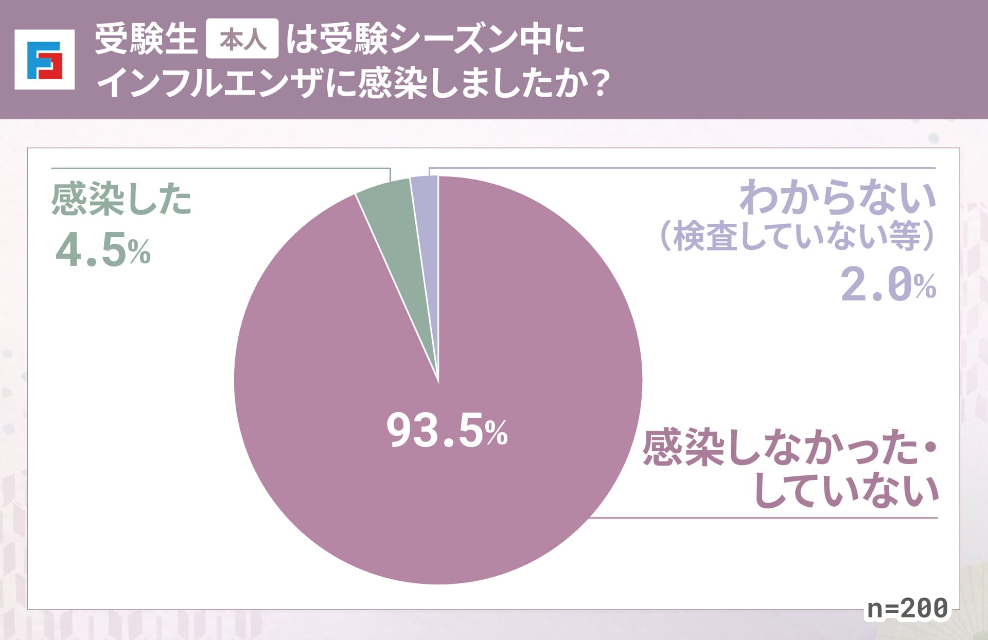 受験生（本人）は受験シーズン中にインフルエンザに感染しましたか？　感染した：4.5％　感染しなかった・していない：93.5％　わからない（検査していない等）：2％　n=200