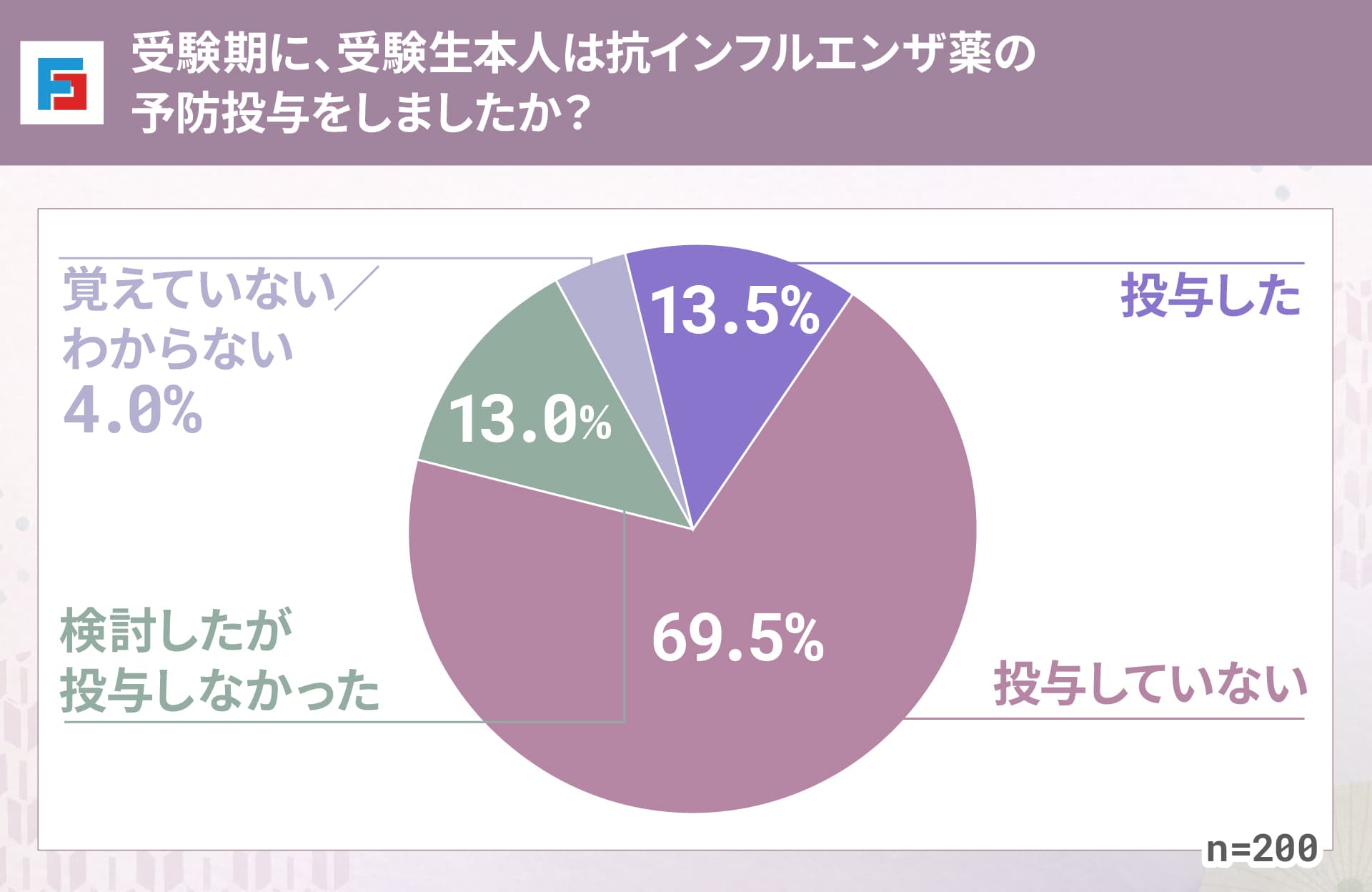 受験期に、受験生本人は抗インフルエンザ薬の予防投与をしましたか？　投与した：13.5％　投与していない：69.5％　検討したが投与しなかった：13.0％　覚えていない／わからない：4.0％　n=200