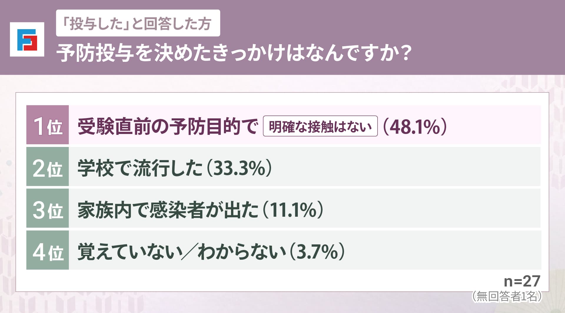 （「投与した」と回答した方）予防投与を決めたきっかけはなんですか？　1位：受験直前の予防目的で（明確な接触はない）48.1％　2位：学校で流行した33.3％　3位：家族内で感染者が出た11.1％　4位：覚えていない／わからない3.7％　n=27（無回答者1名）