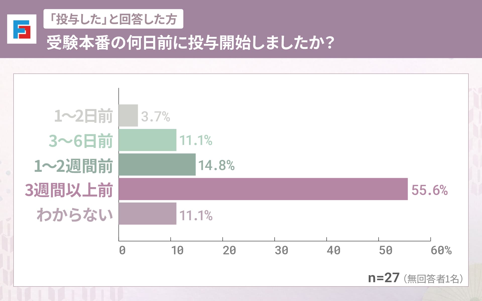 （「投与した」と回答した方）受験本番の何日前に投与開始しましたか？　1〜2日前：3.7％　3〜6日前：11.1％　1〜2週間前：14.8％　3週間以上前：55.6％　わからない：11.1％　n=27（無回答者1名）