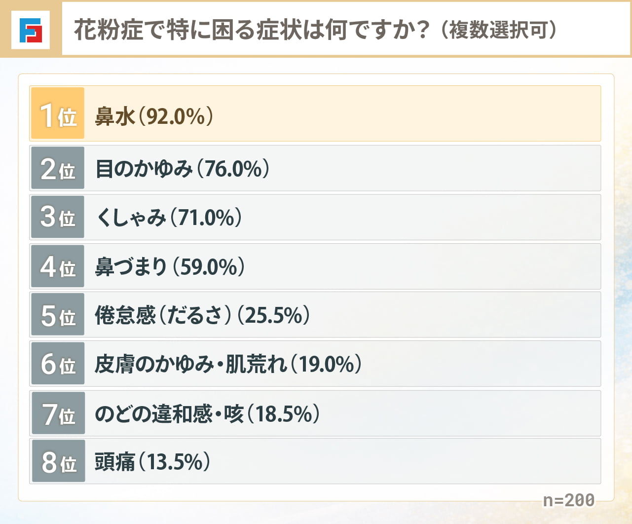 花粉症で特に困る症状は何ですか？（複数選択可）　1位：鼻水92.0％　2位：目のかゆみ76.0％　3位：くしゃみ71.0％　4位：鼻づまり59.0％　5位：倦怠感（だるさ）25.5％　6位：皮膚のかゆみ・肌荒れ19.0％　7位：のどの違和感・咳18.5％　8位：頭痛13.5％　n=200