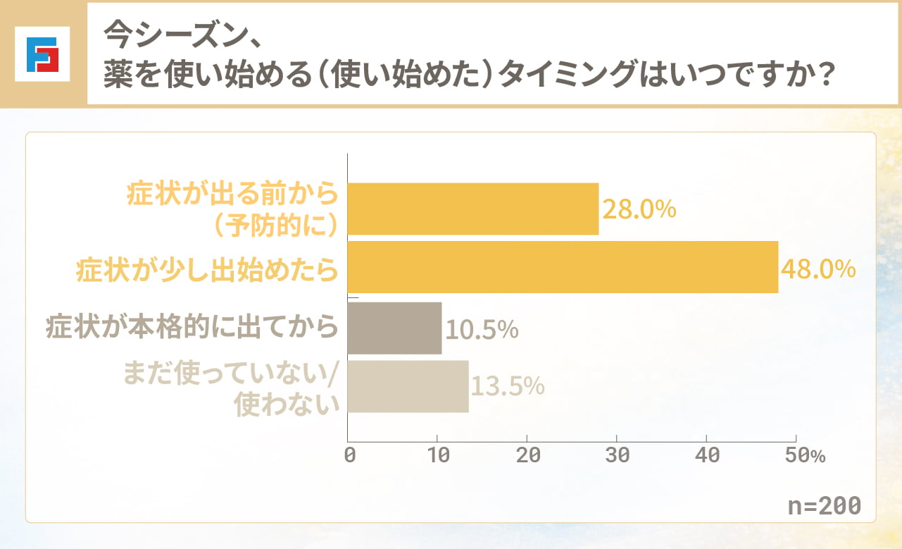 今シーズン、薬を使い始める（使い始めた）タイミングはいつですか？　症状が出る前から（予防的に）：28.0％　症状が少し出始めたら：48.0％　症状が本格的に出てから：10.5％　まだ使っていない／使わない：13.5％　n=200