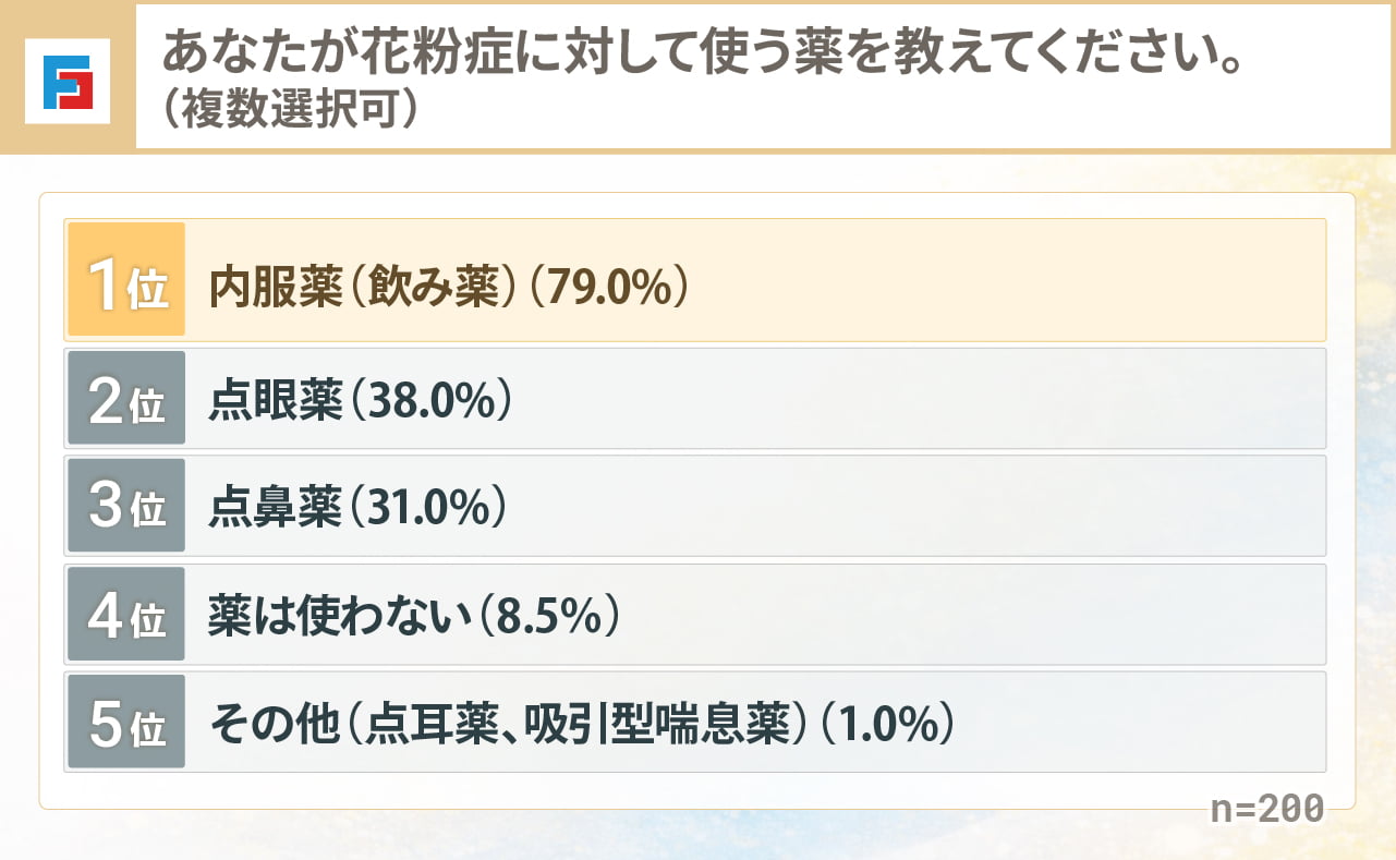 あなたが花粉症に対して使う薬を教えてください（複数選択可）　1位：内服薬（飲み薬）79.0％　2位：点眼薬38.0％　3位：点鼻薬31.0％　4位：薬は使わない8.5％　5位：その他（点耳薬、吸引型喘息薬）1.0％　n=200