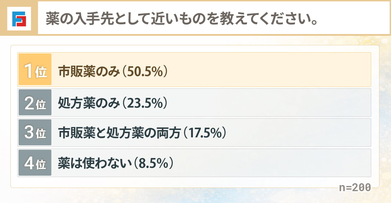 薬の入手先として近いものを教えてください　市販薬のみ：50.5％　処方薬のみ：23.5％　市販薬と処方薬の両方：17.5％　薬は使わない：8.5％　n=200