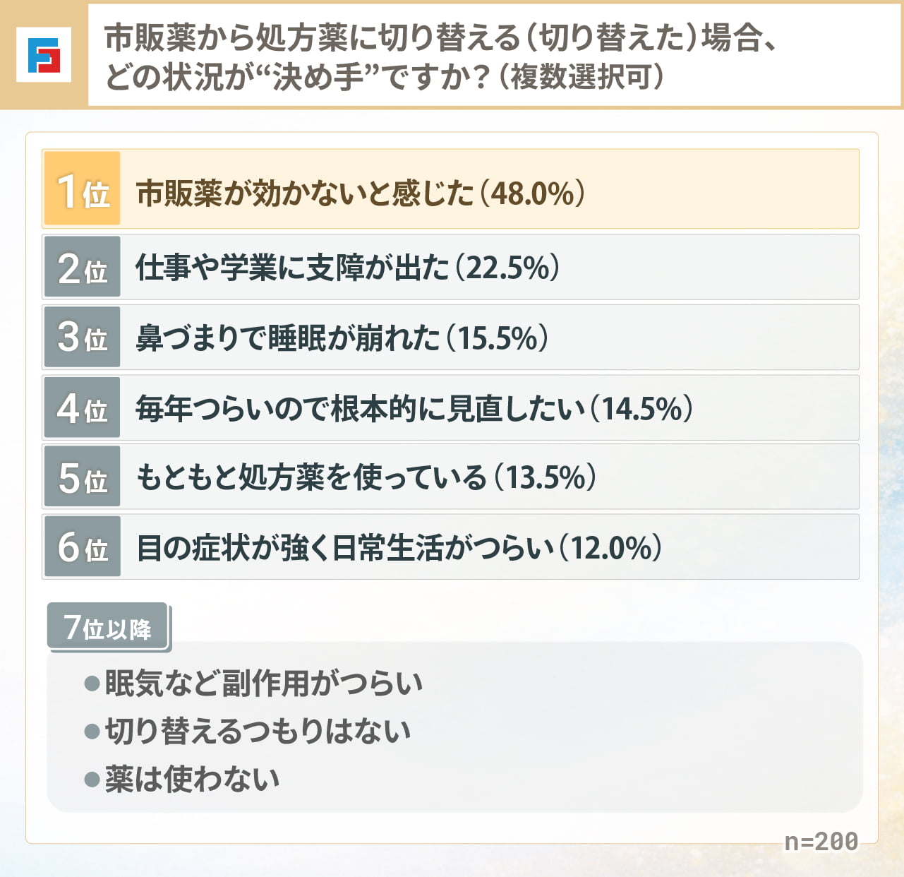 市販薬から処方薬に切り替える（切り替えた）場合、どの状況が“決め手”ですか？（複数選択可）　1位：市販薬が効かないと感じた48.0％　2位：仕事や学業に支障が出た22.5％　3位：鼻づまりで睡眠が崩れた15.5％　4位：毎年つらいので根本的に見直したい14.5％　5位：もともと処方薬を使っている13.5％　6位：目の症状が強く日常生活がつらい12.0％　7位以降：眠気など副作用がつらい、切り替えるつもりはない、薬は使わない　n=200